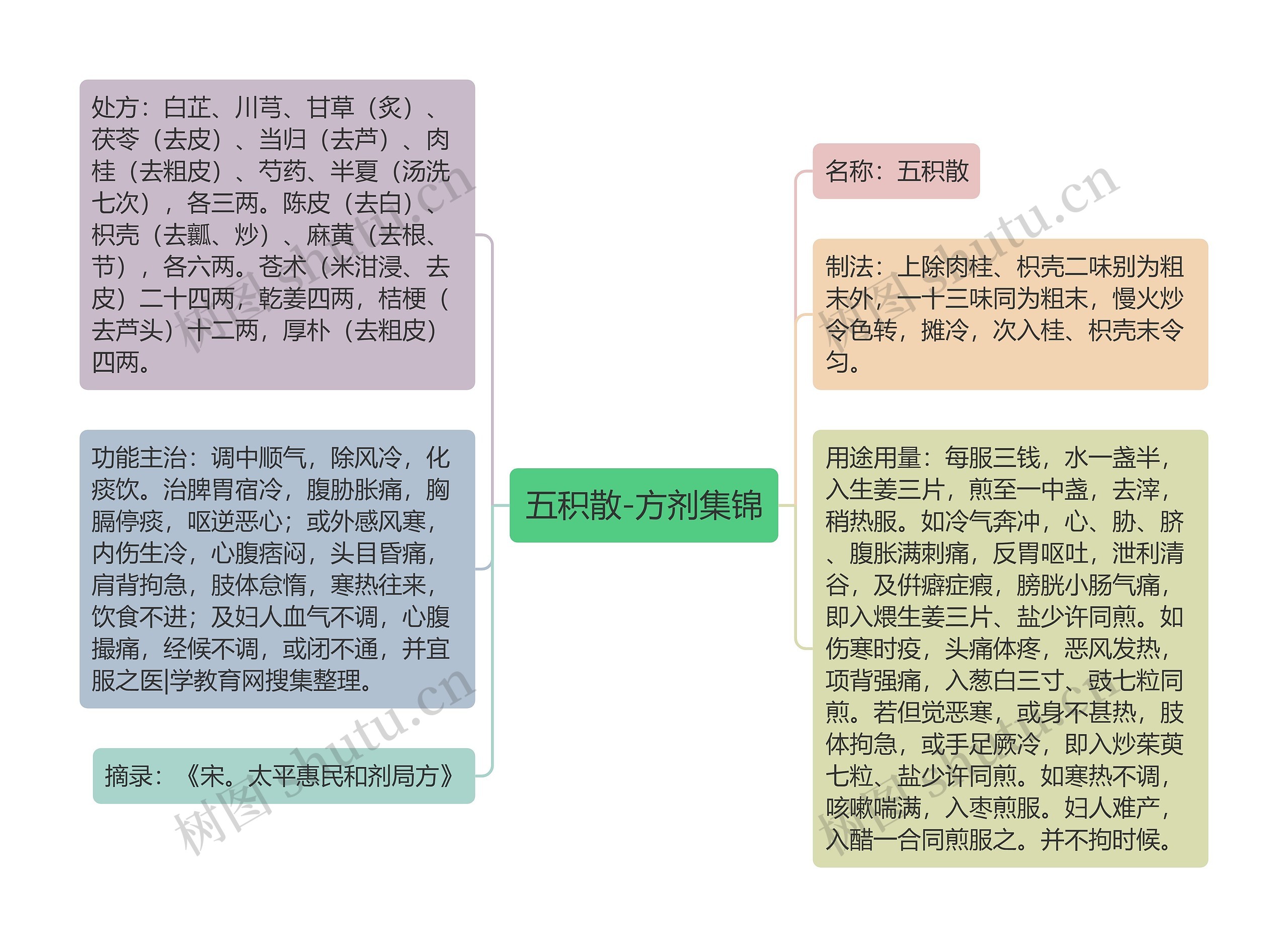 五积散-方剂集锦思维导图