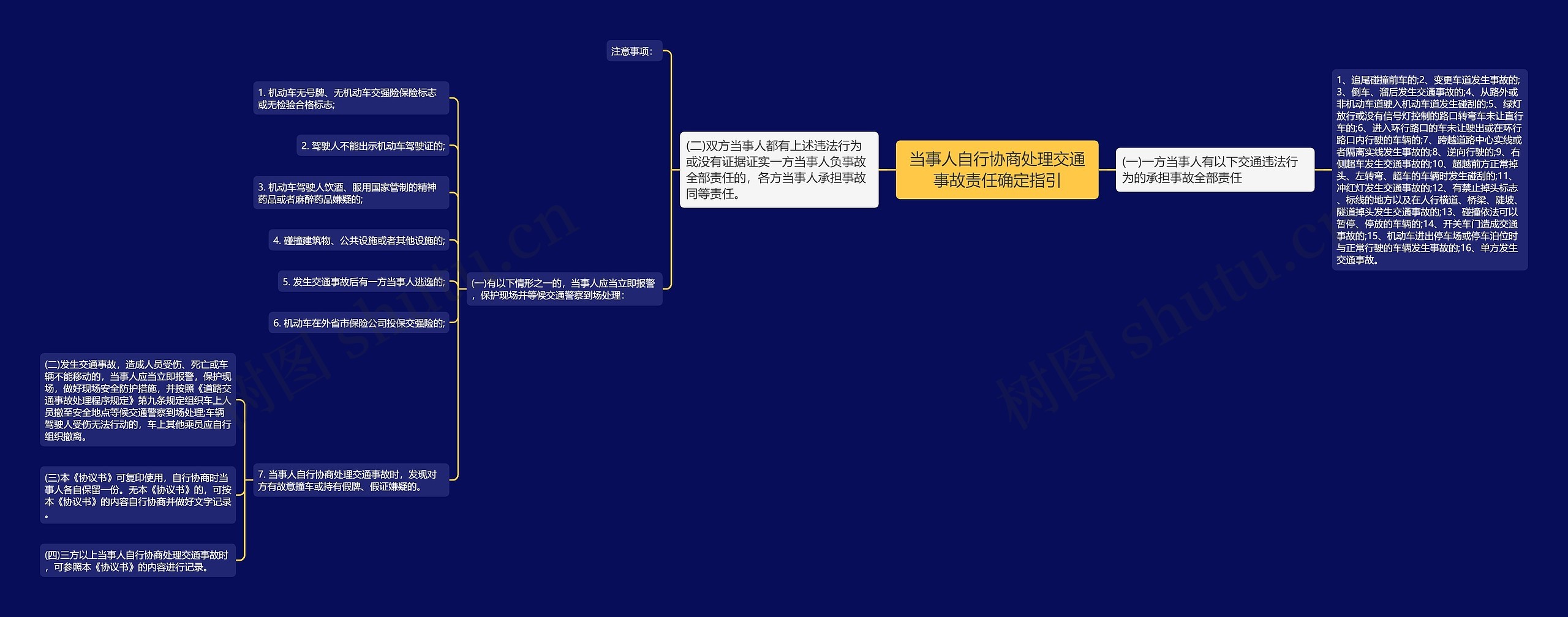 当事人自行协商处理交通事故责任确定指引思维导图