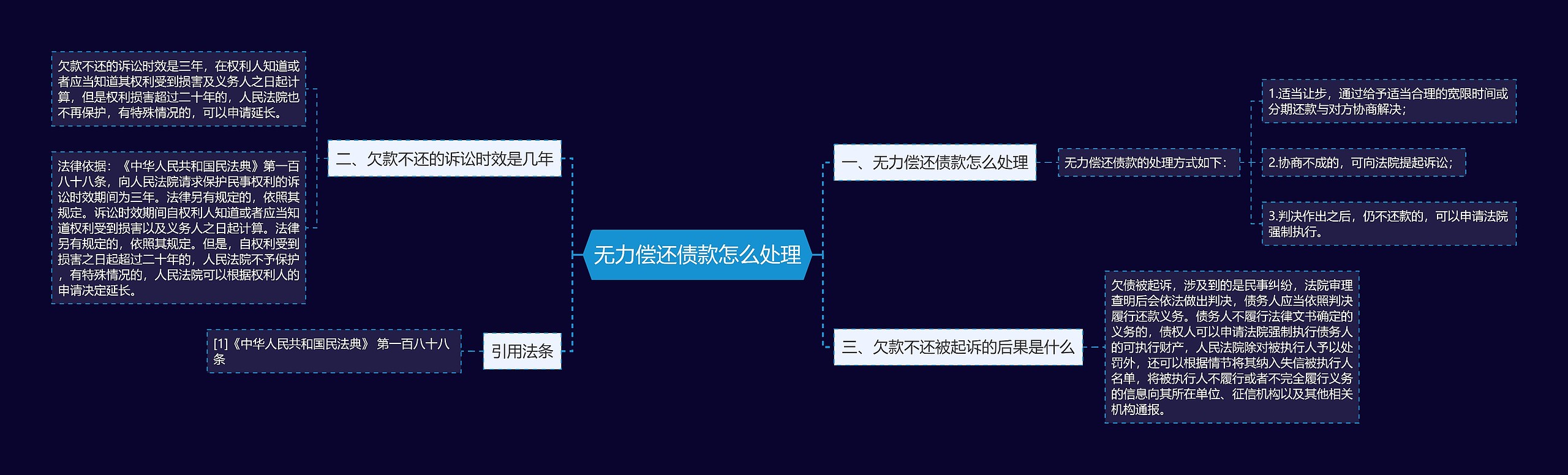 无力偿还债款怎么处理思维导图