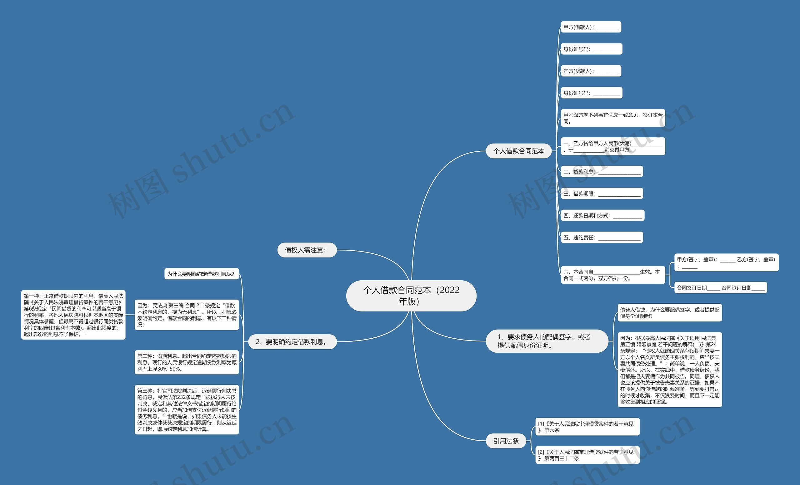 个人借款合同范本（2022年版）思维导图