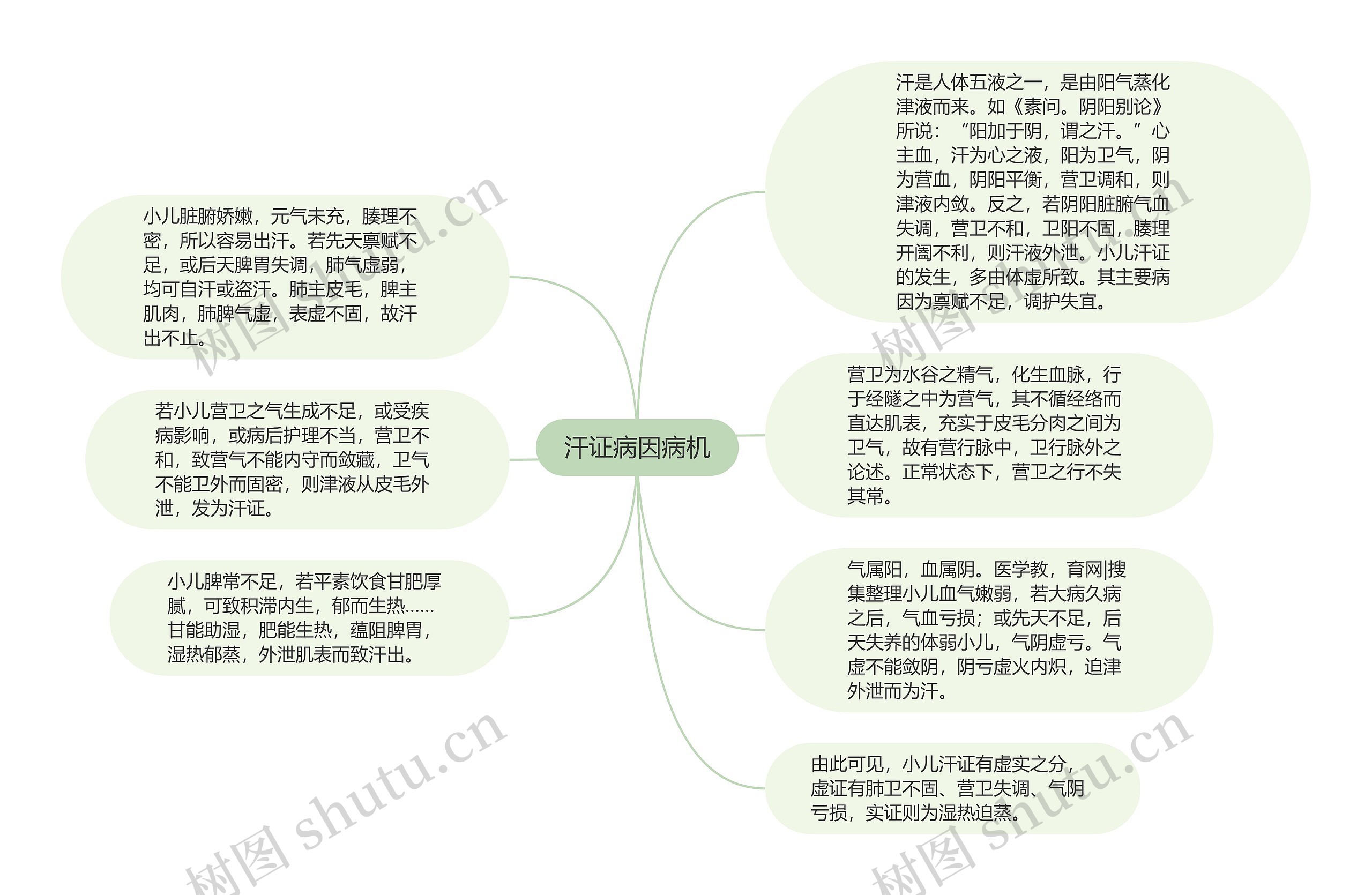 汗证病因病机思维导图