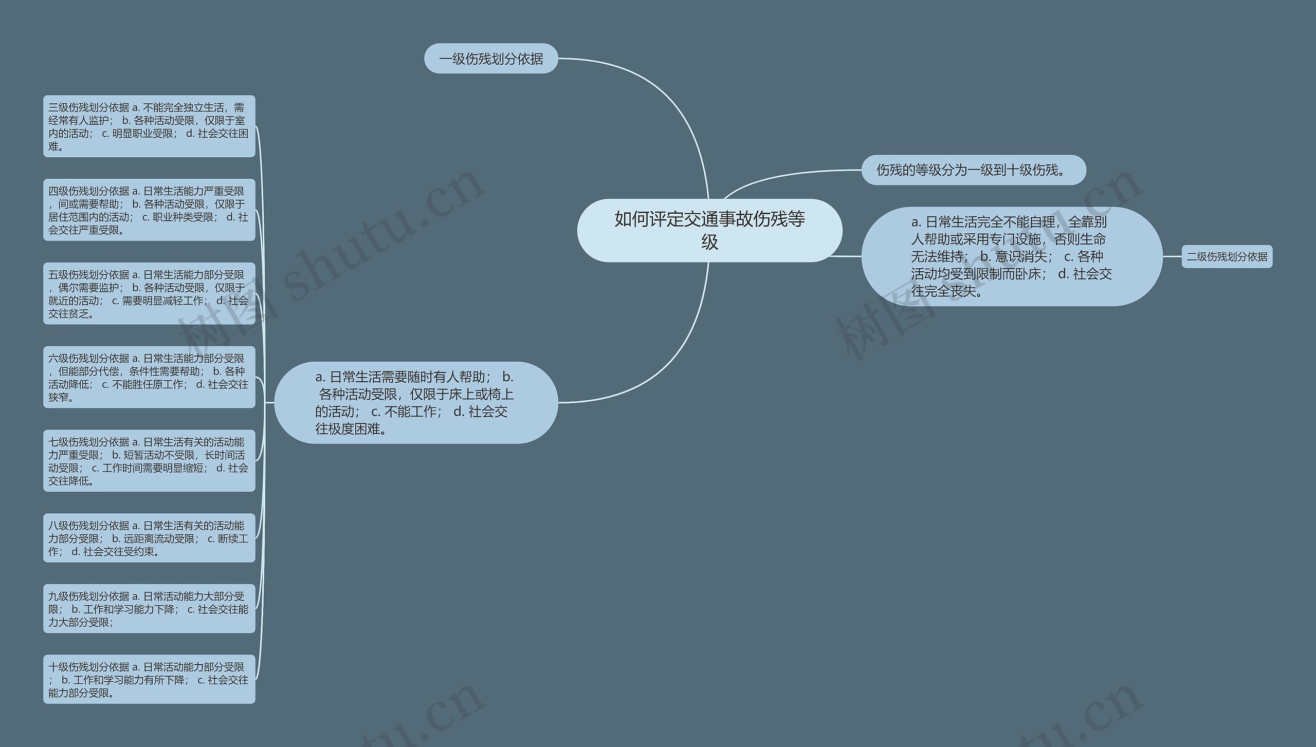 如何评定交通事故伤残等级