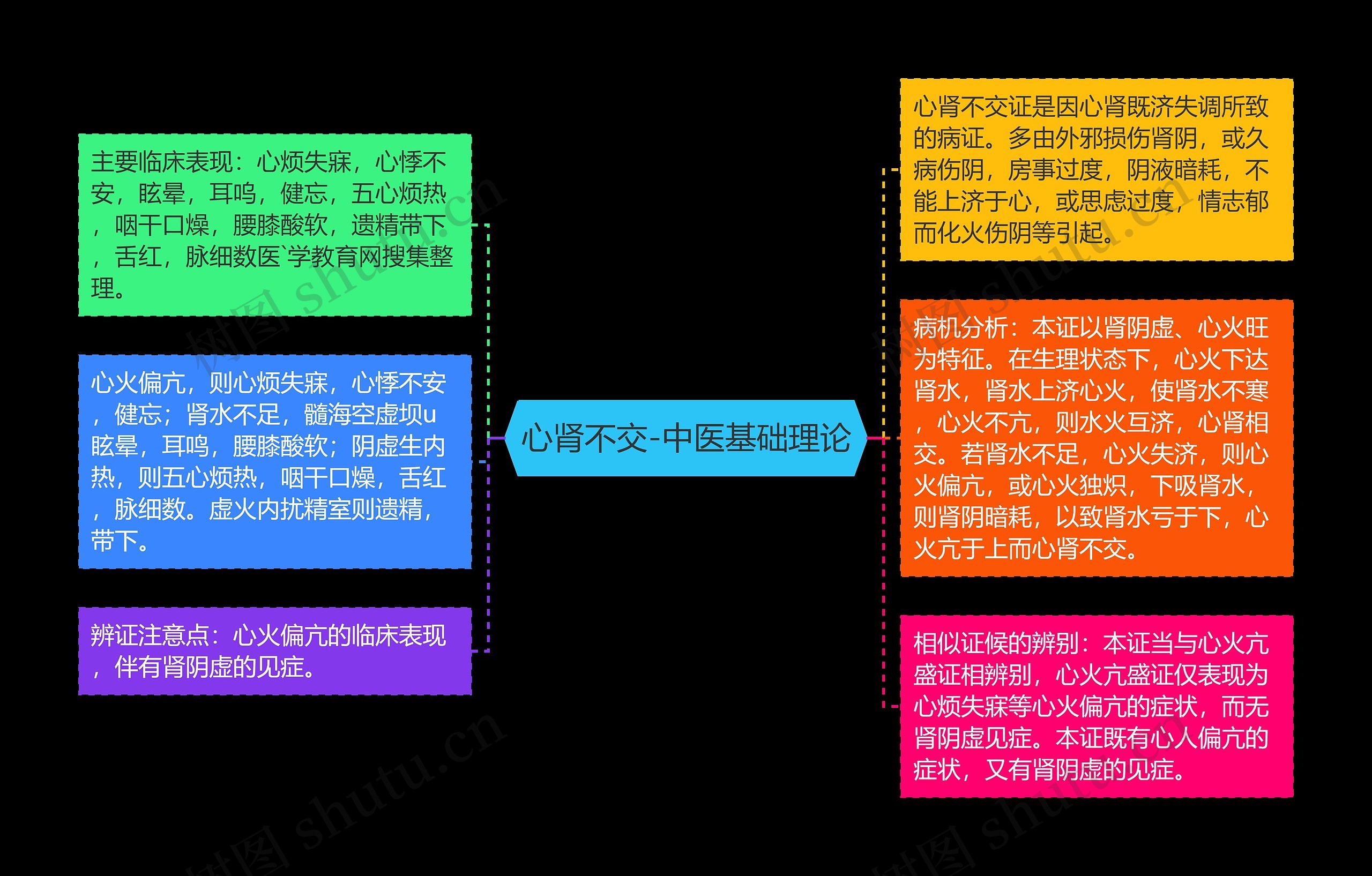 心肾不交-中医基础理论思维导图