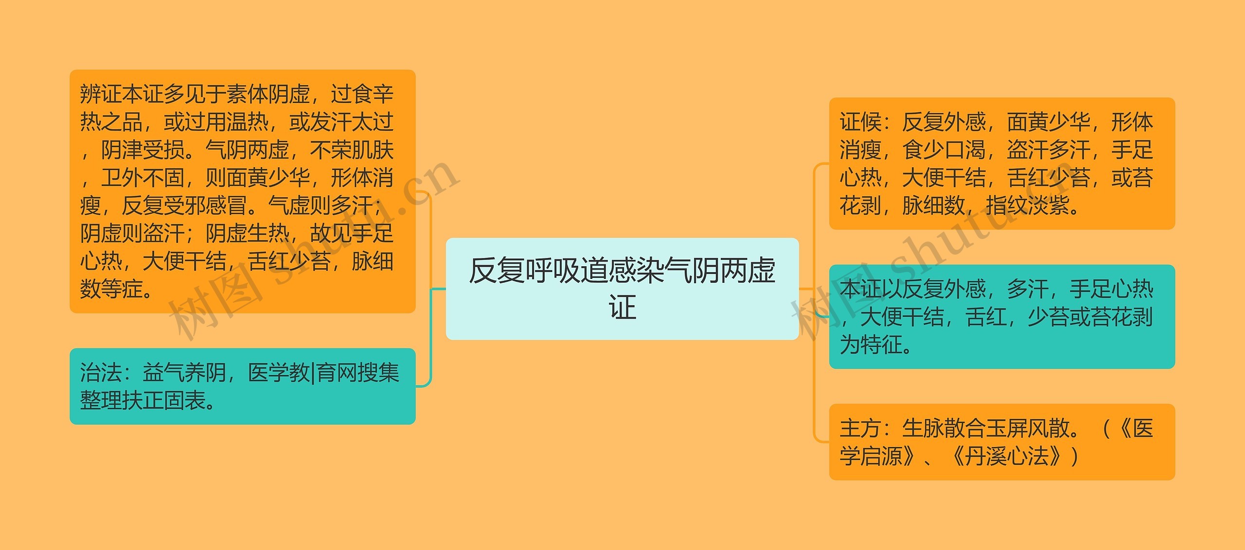 反复呼吸道感染气阴两虚证