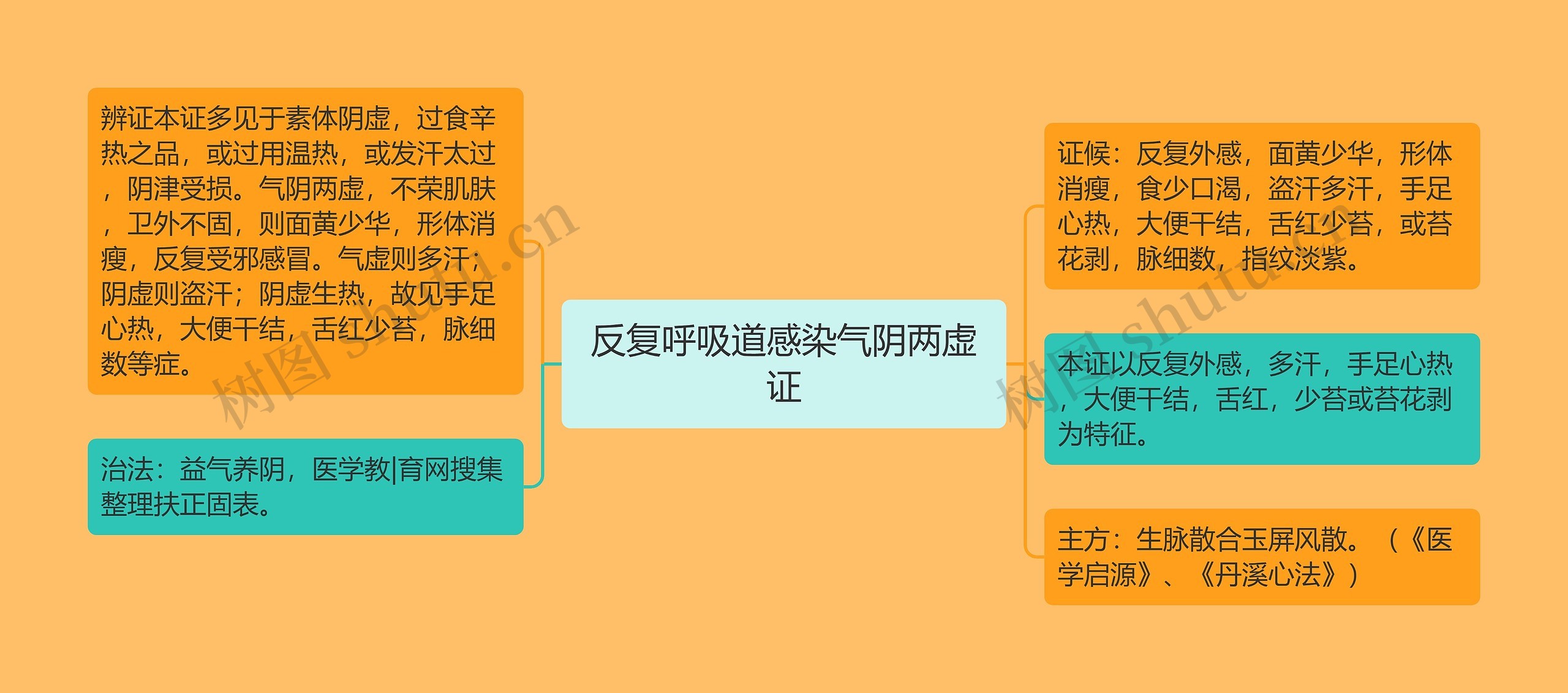 反复呼吸道感染气阴两虚证思维导图