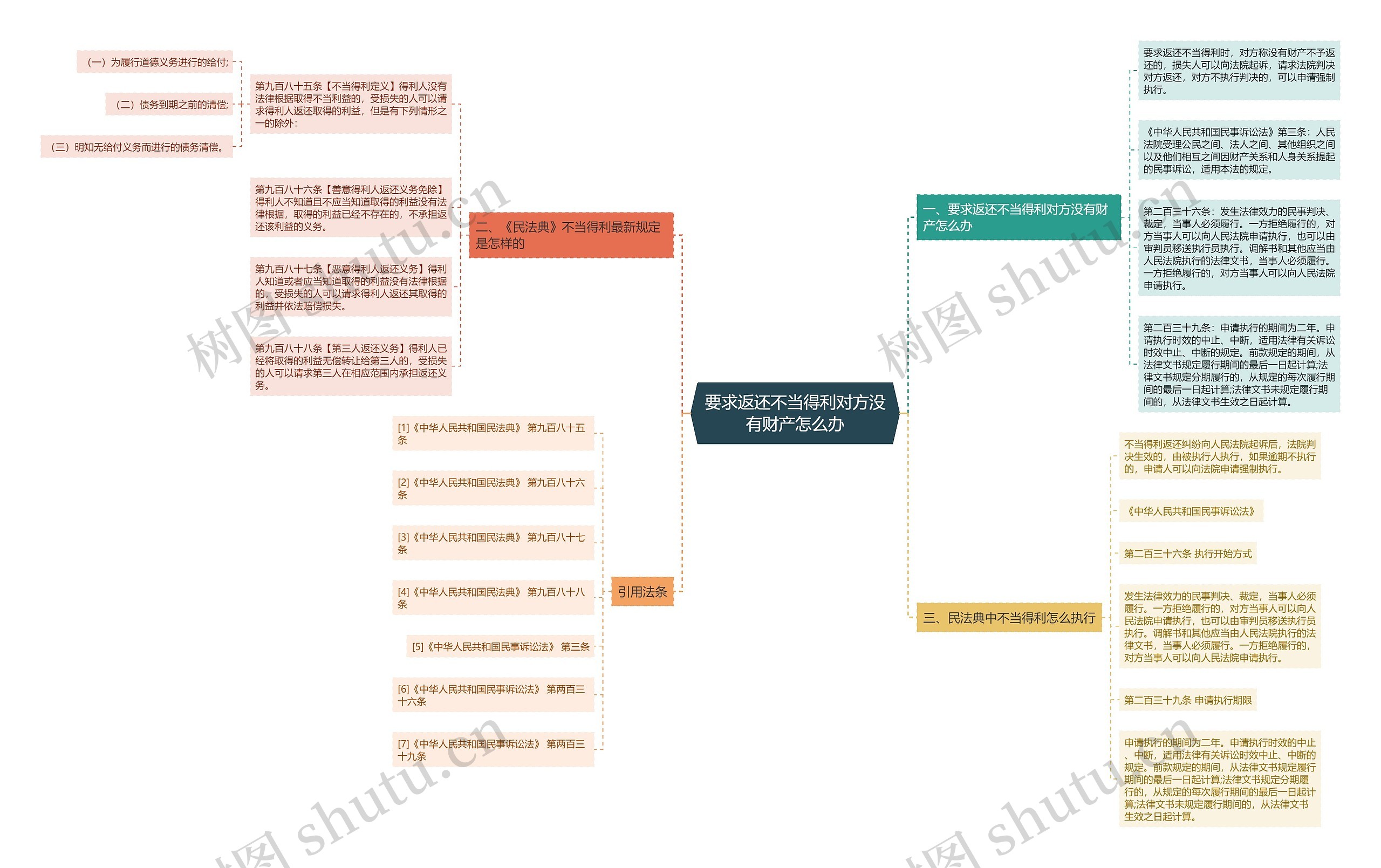要求返还不当得利对方没有财产怎么办思维导图