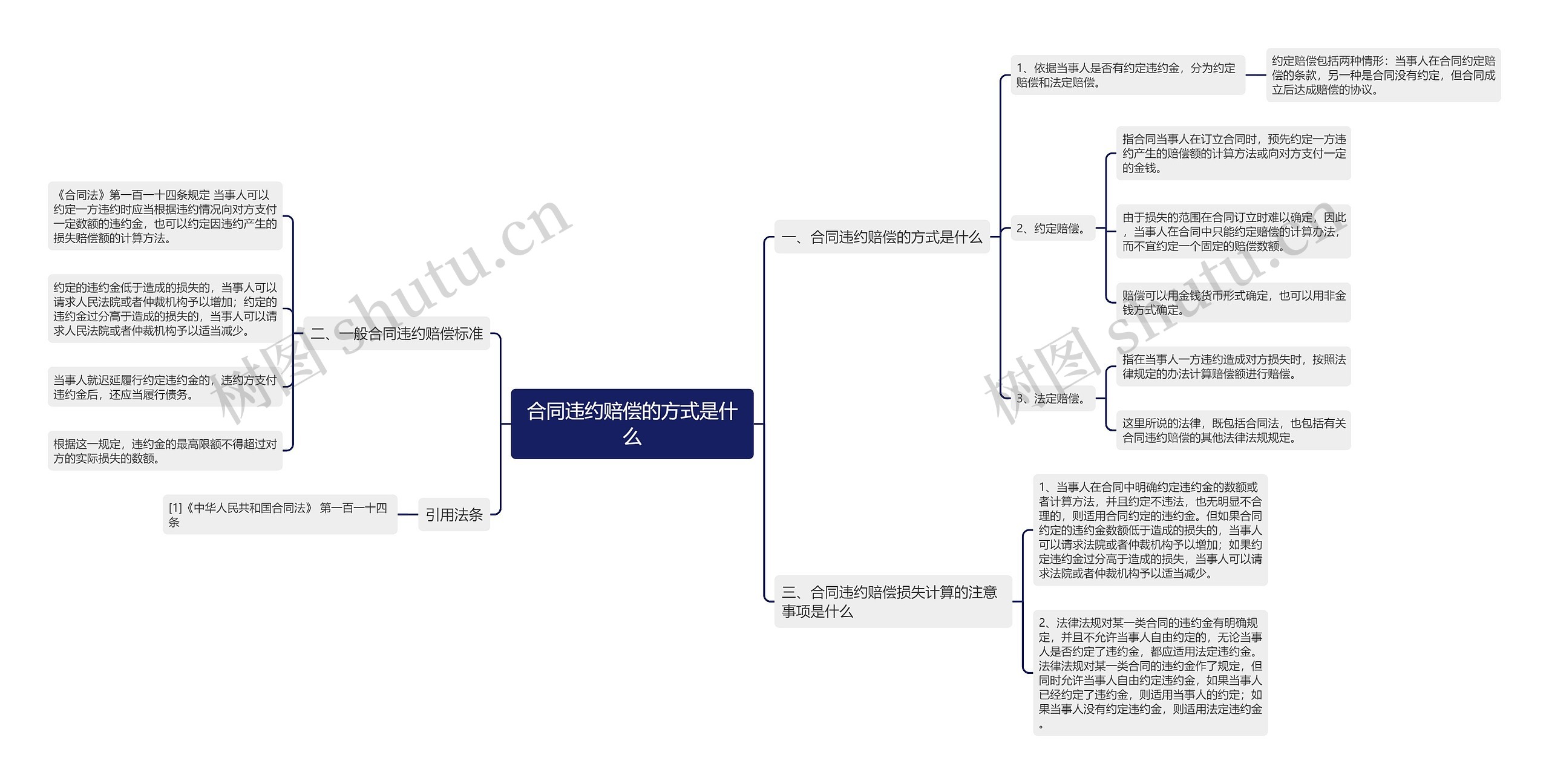 合同违约赔偿的方式是什么思维导图