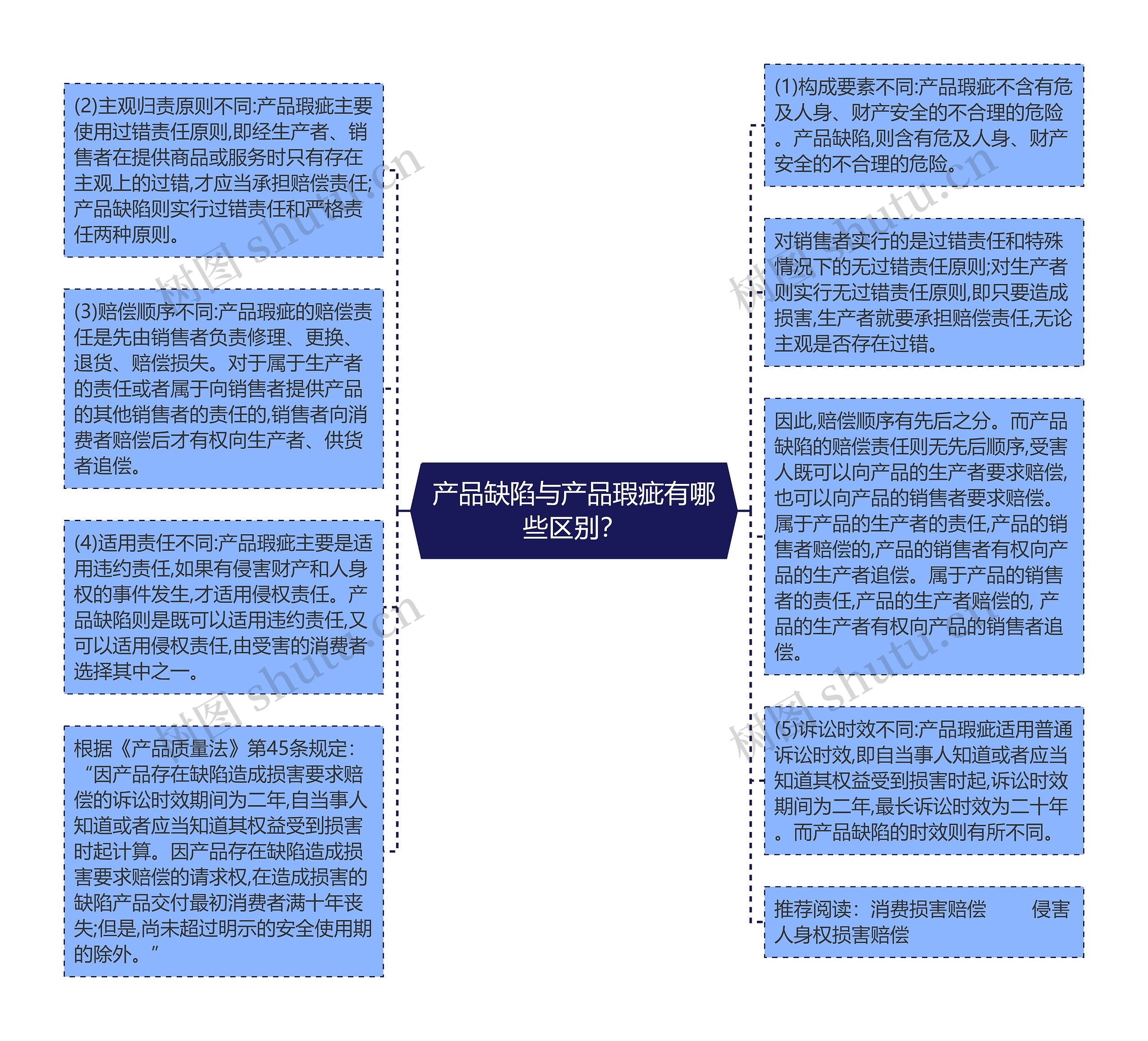 产品缺陷与产品瑕疵有哪些区别？