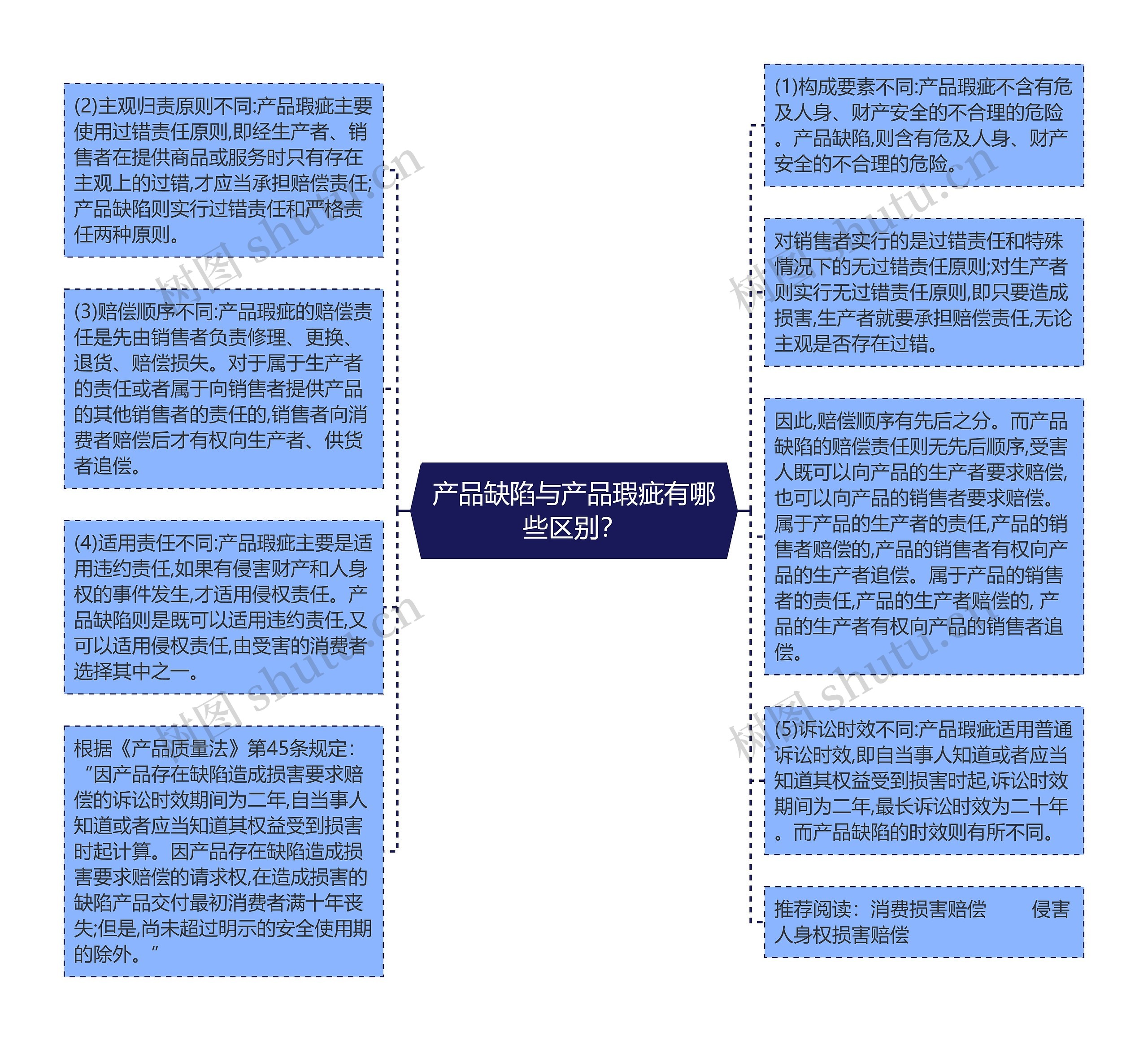 产品缺陷与产品瑕疵有哪些区别？思维导图