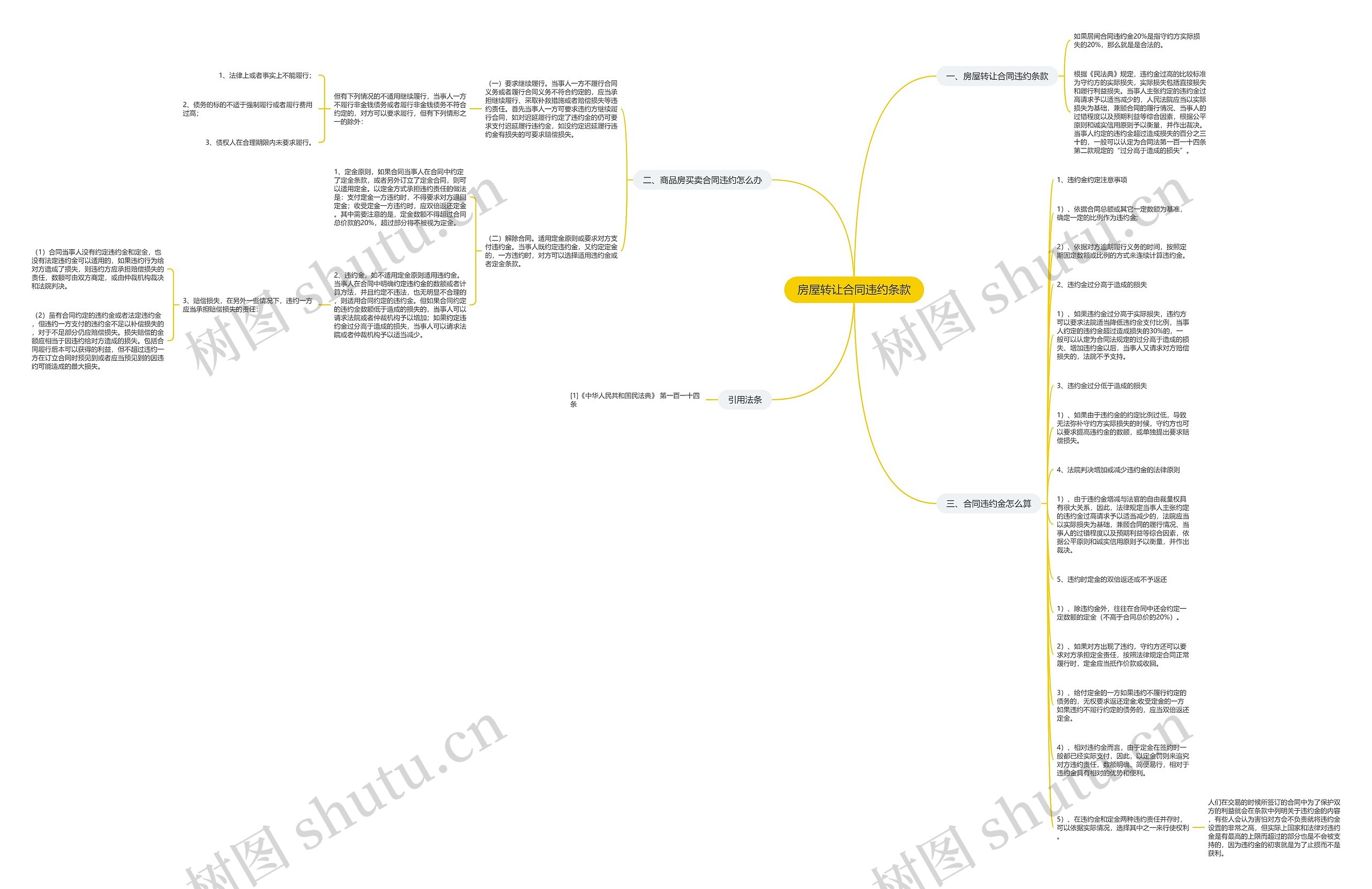 房屋转让合同违约条款思维导图