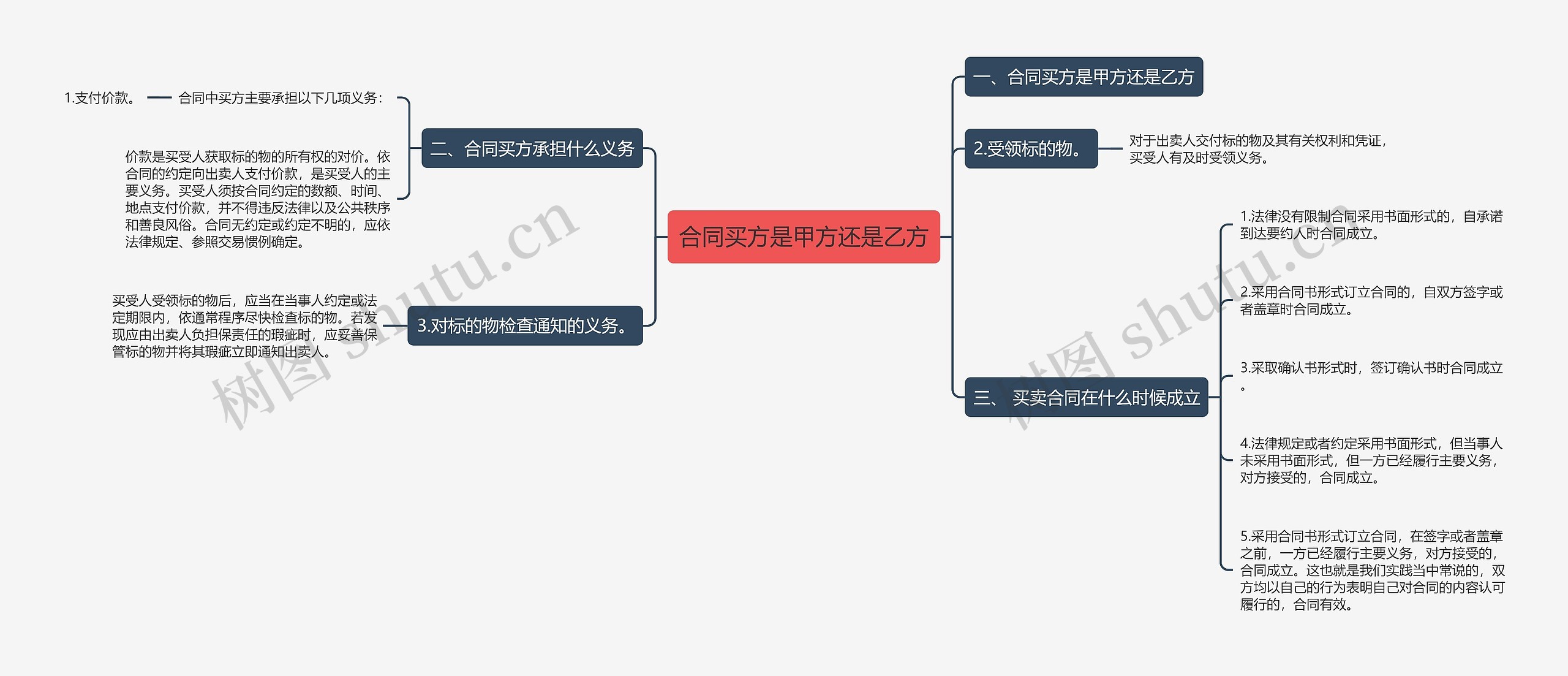 合同买方是甲方还是乙方思维导图