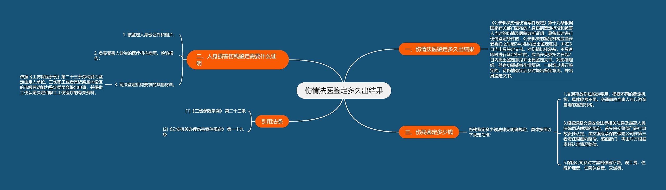 伤情法医鉴定多久出结果