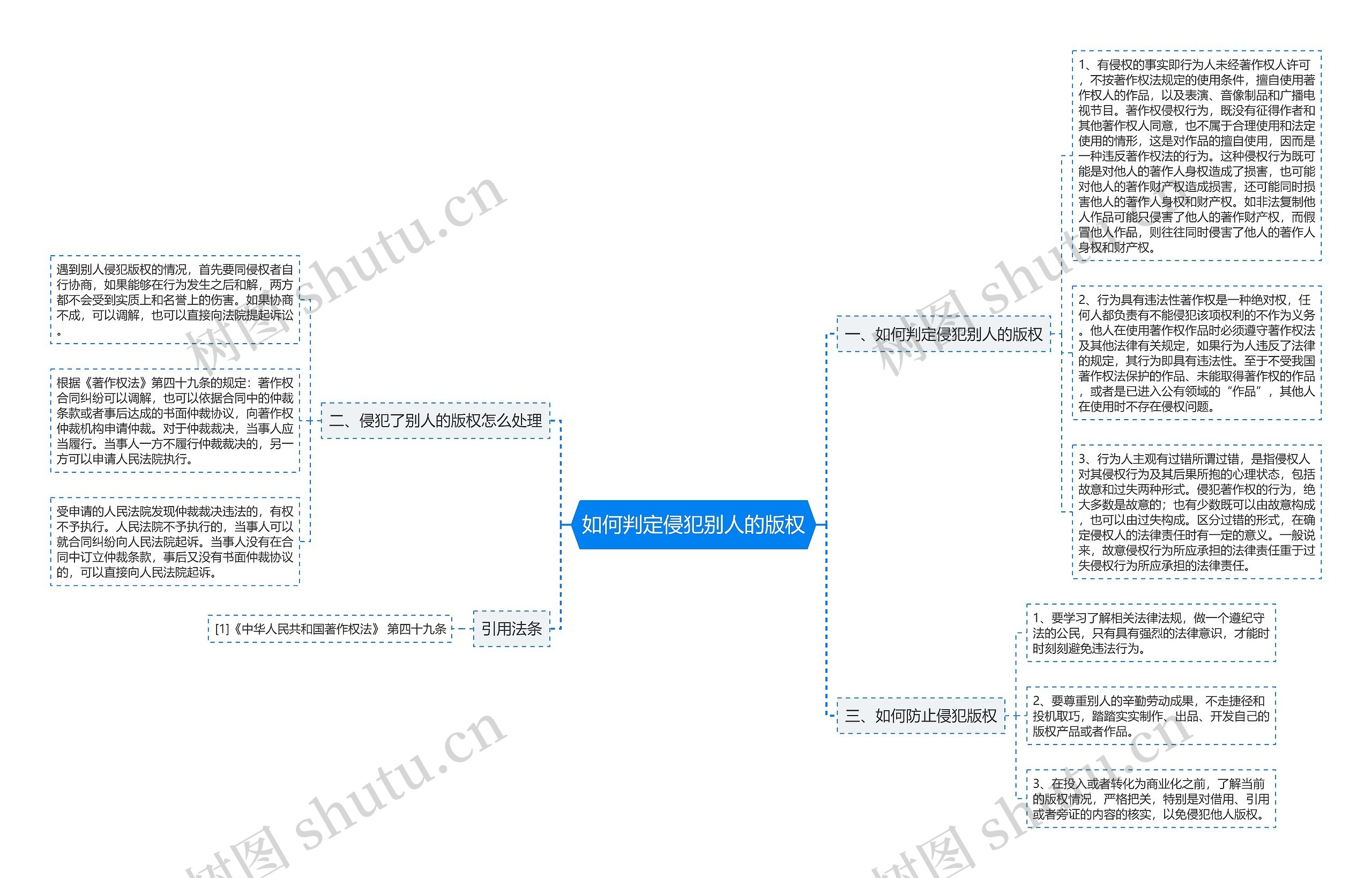 如何判定侵犯别人的版权思维导图