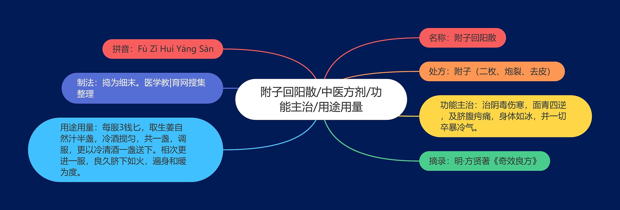 附子回阳散/中医方剂/功能主治/用途用量 附子回阳散/中医方剂/功能主治/用途用量