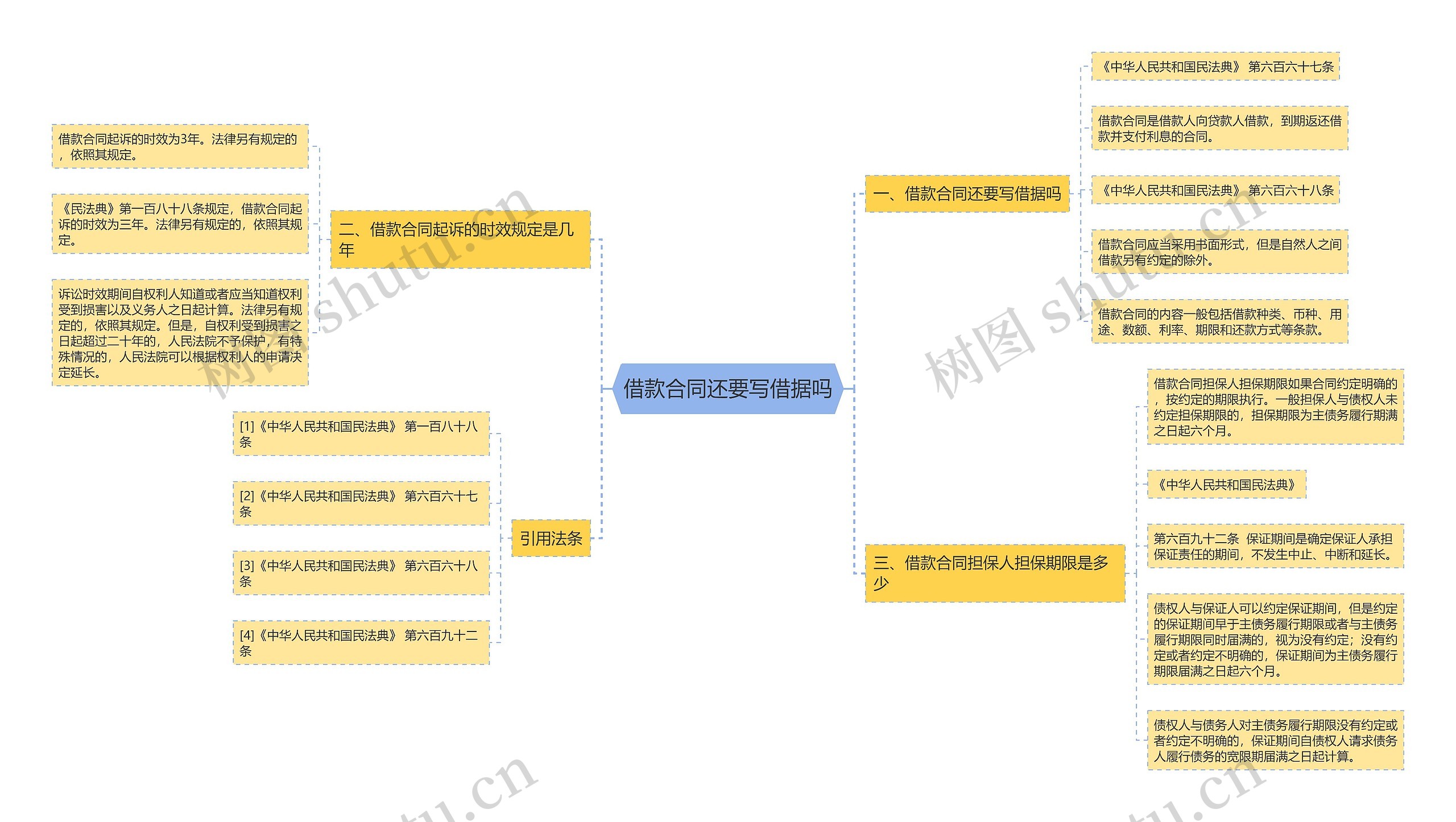 借款合同还要写借据吗思维导图
