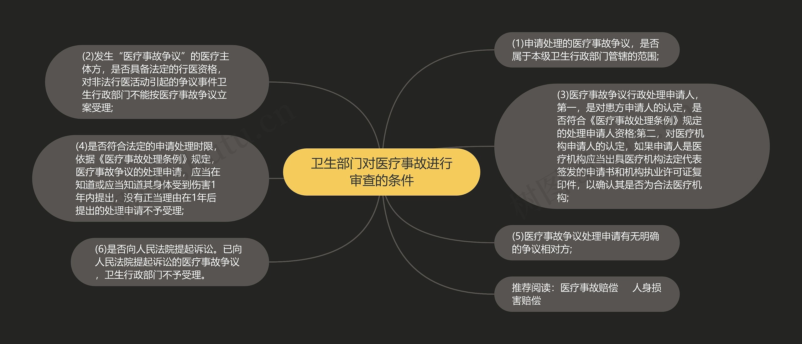 卫生部门对医疗事故进行审查的条件思维导图