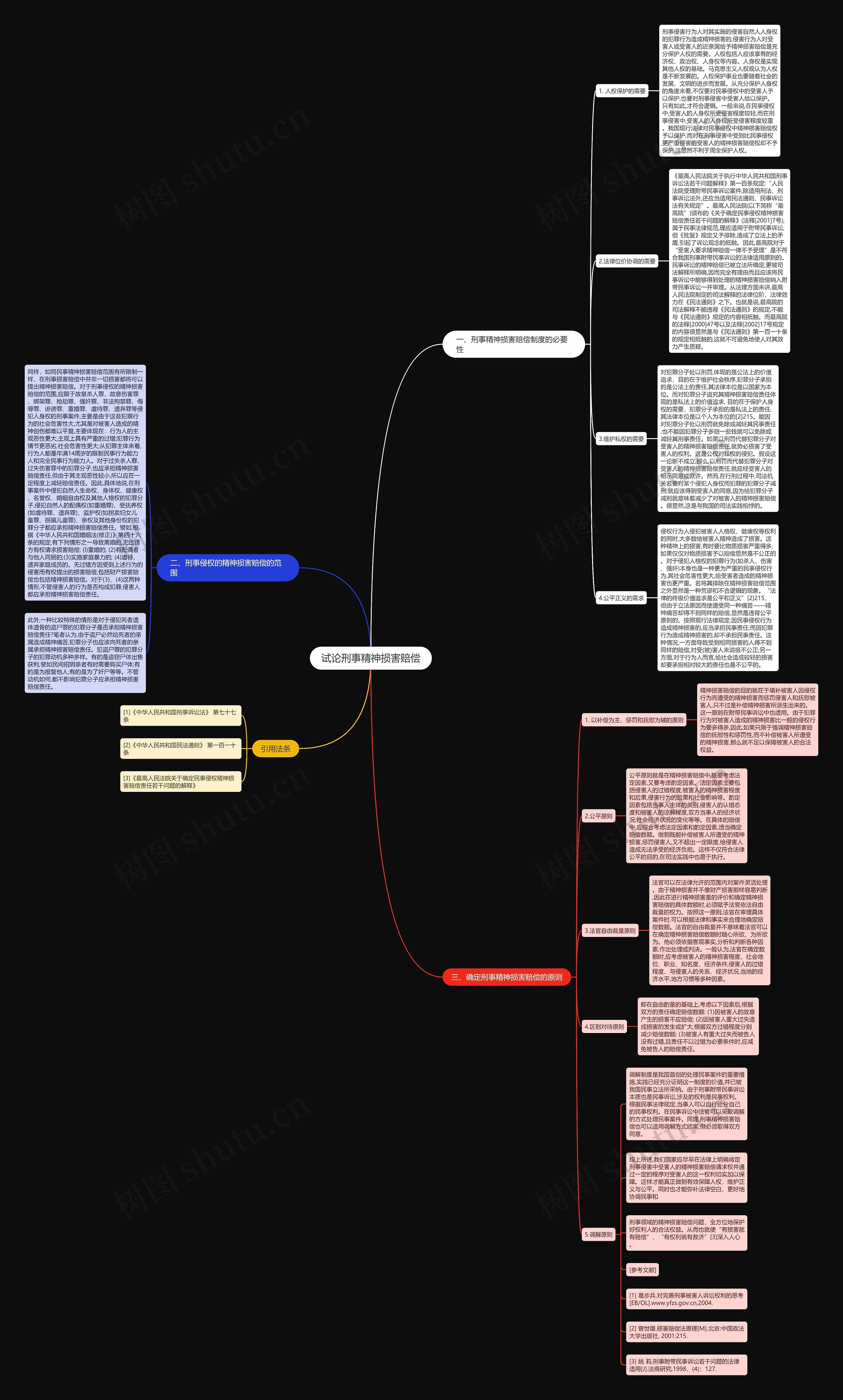 试论刑事精神损害赔偿思维导图
