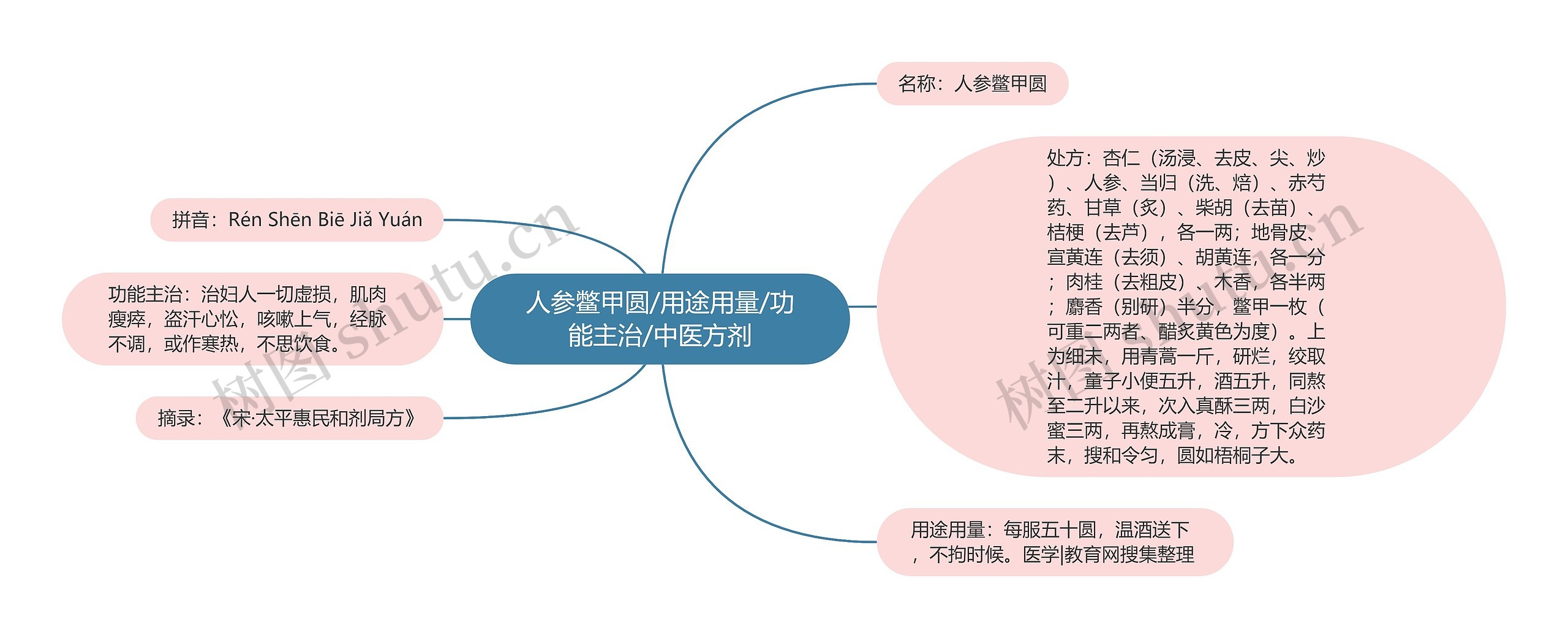 人参鳖甲圆/用途用量/功能主治/中医方剂