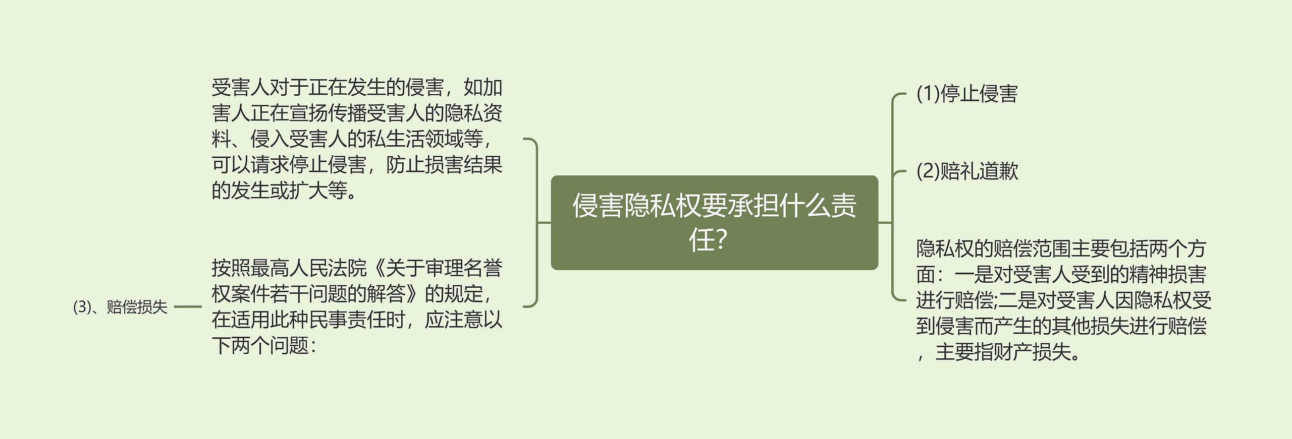 侵害隐私权要承担什么责任？思维导图