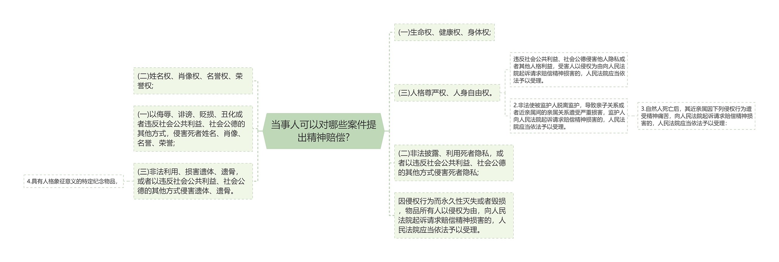 当事人可以对哪些案件提出精神赔偿?思维导图