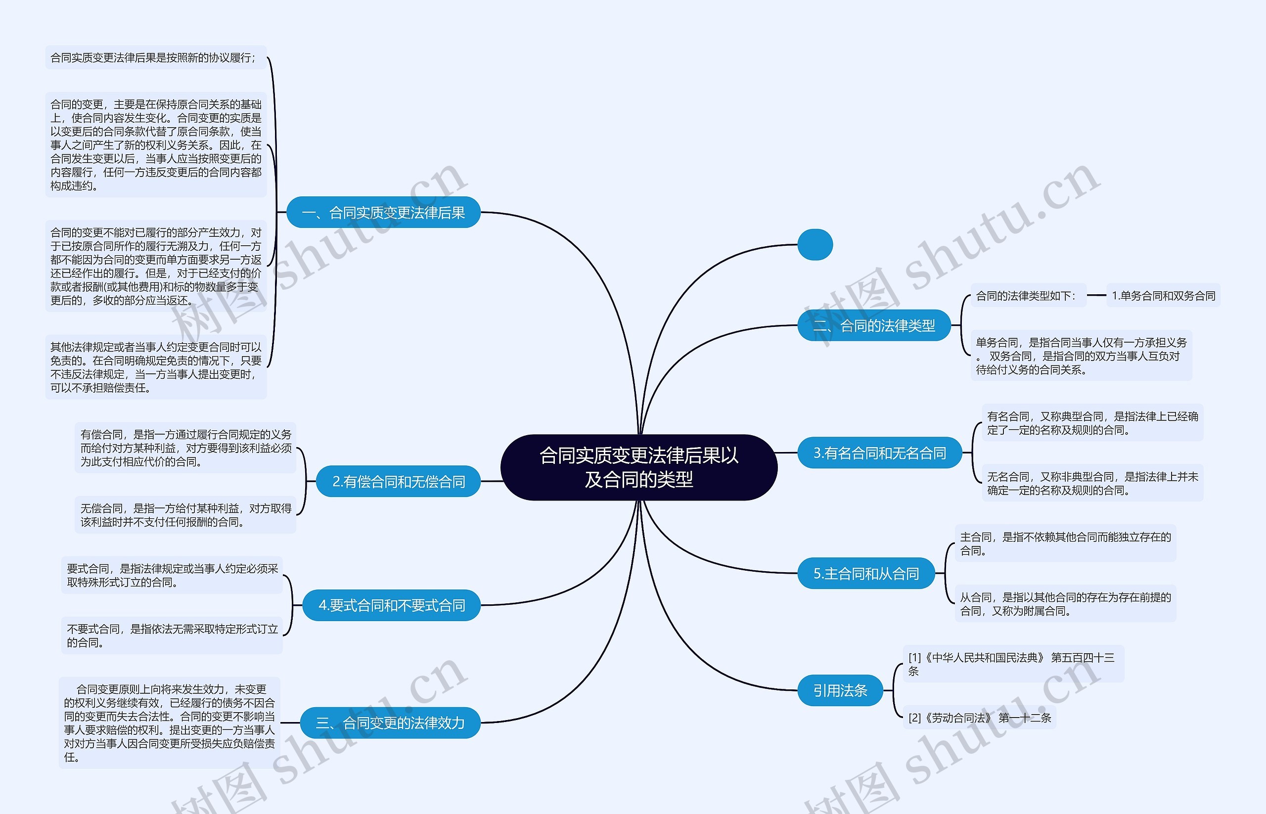 合同实质变更法律后果以及合同的类型思维导图