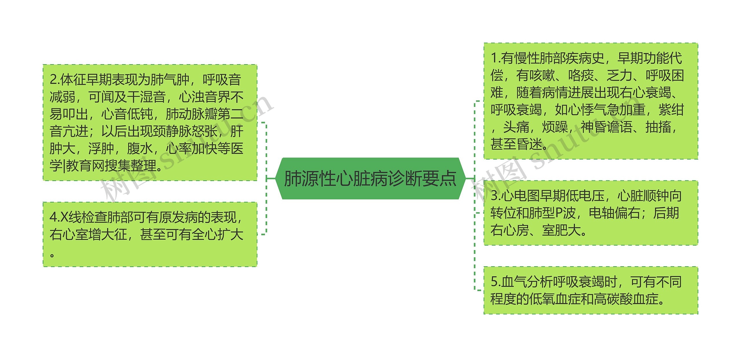 肺源性心脏病诊断要点思维导图