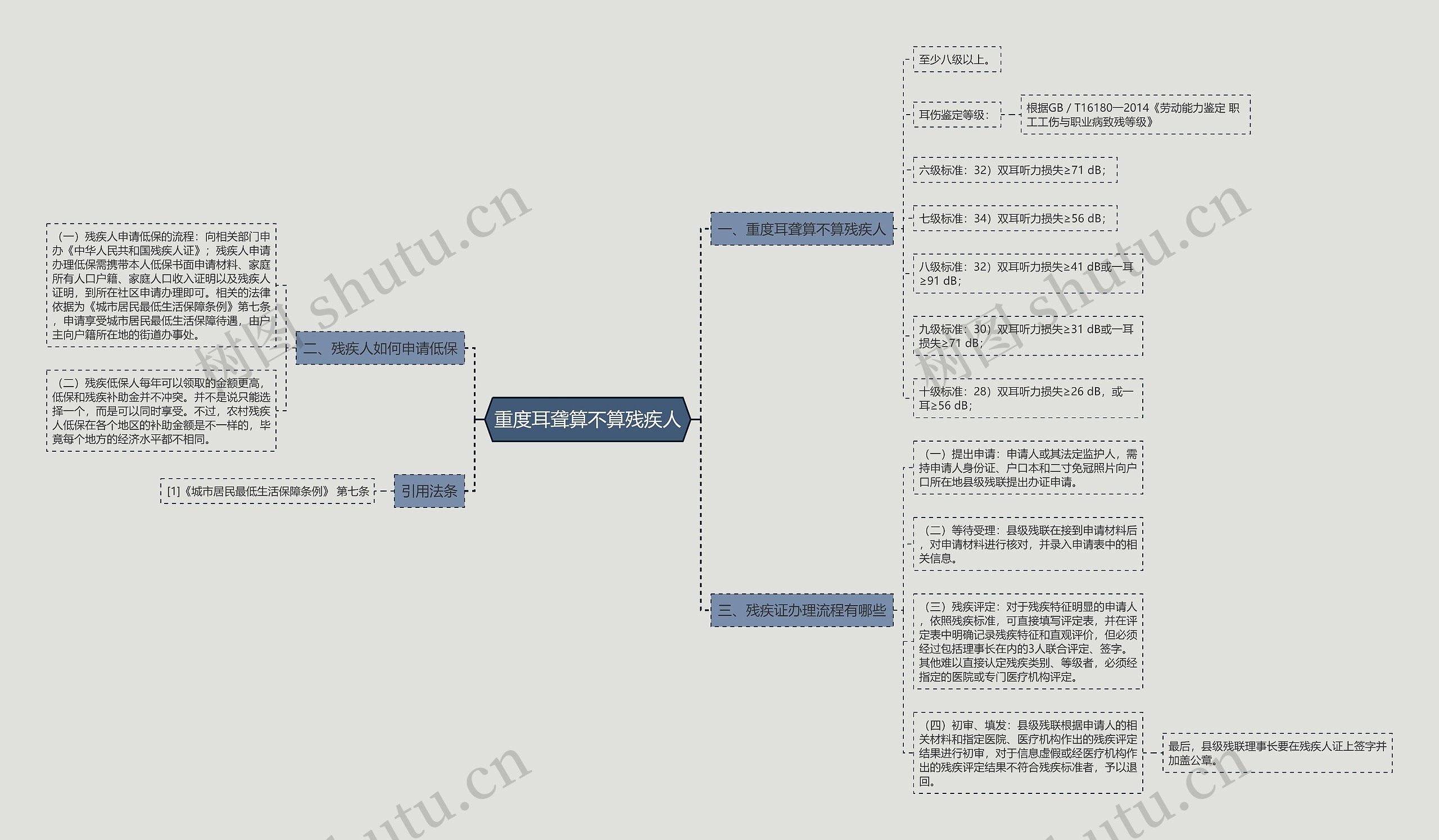 重度耳聋算不算残疾人思维导图