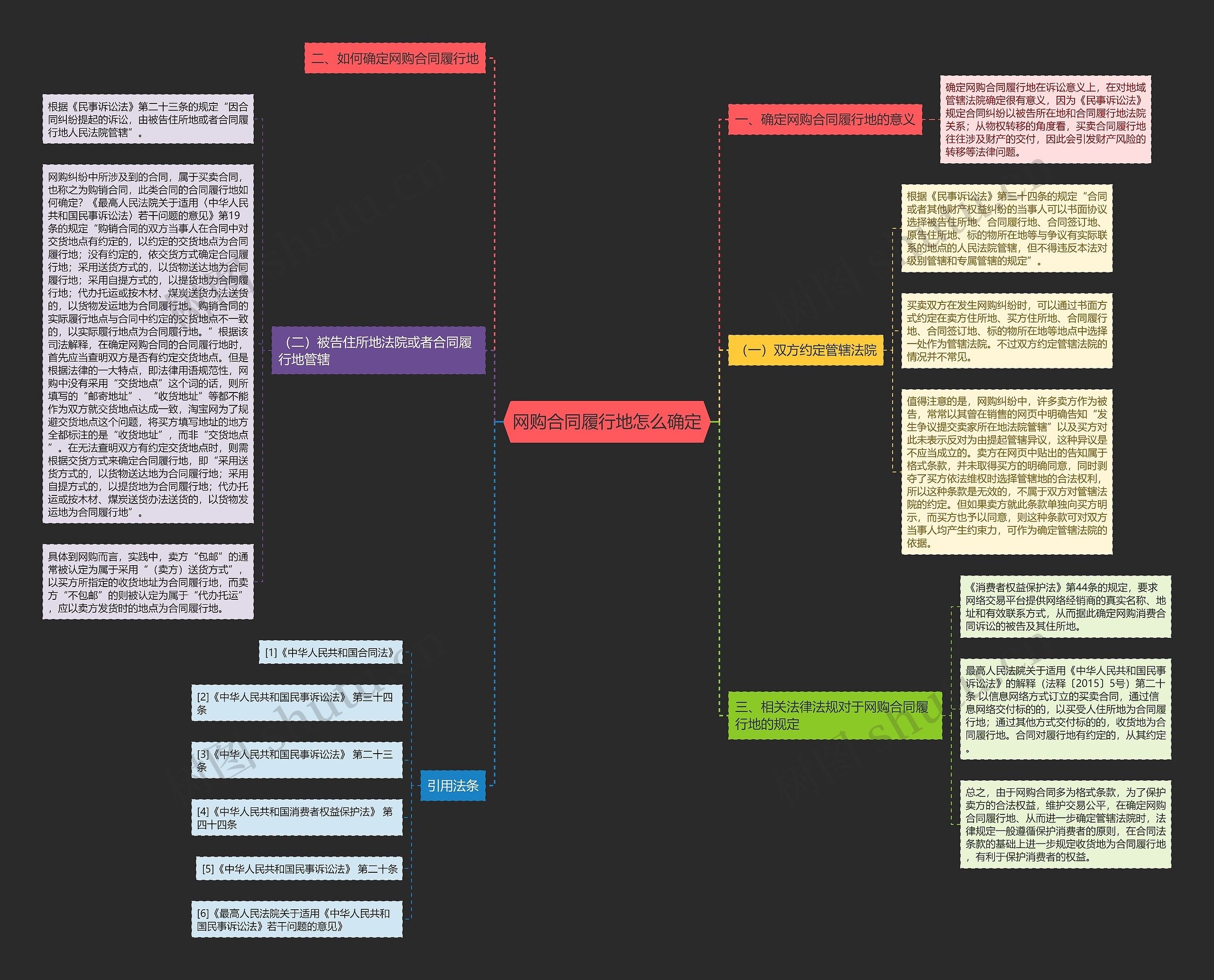 网购合同履行地怎么确定思维导图