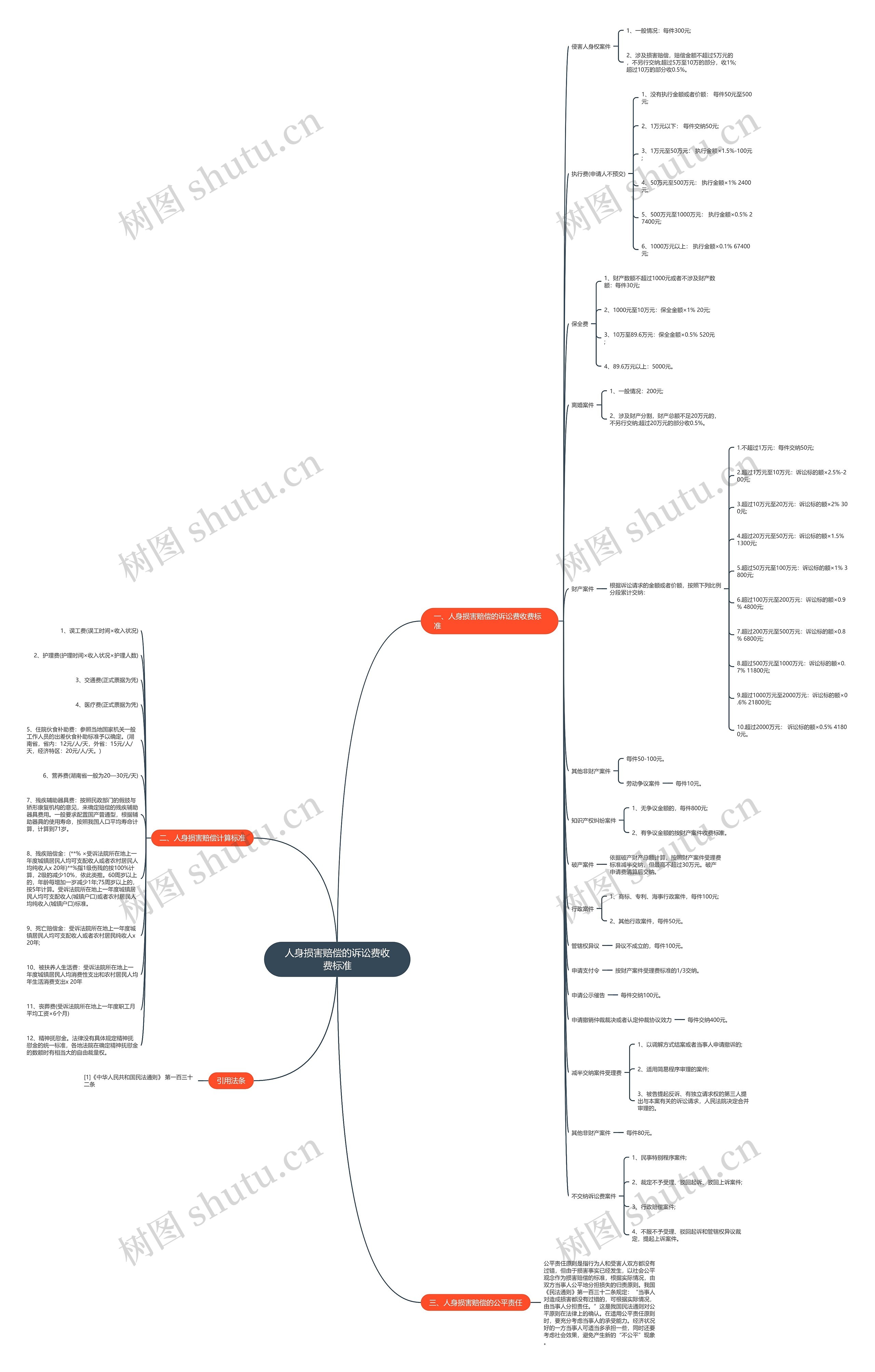 人身损害赔偿的诉讼费收费标准思维导图