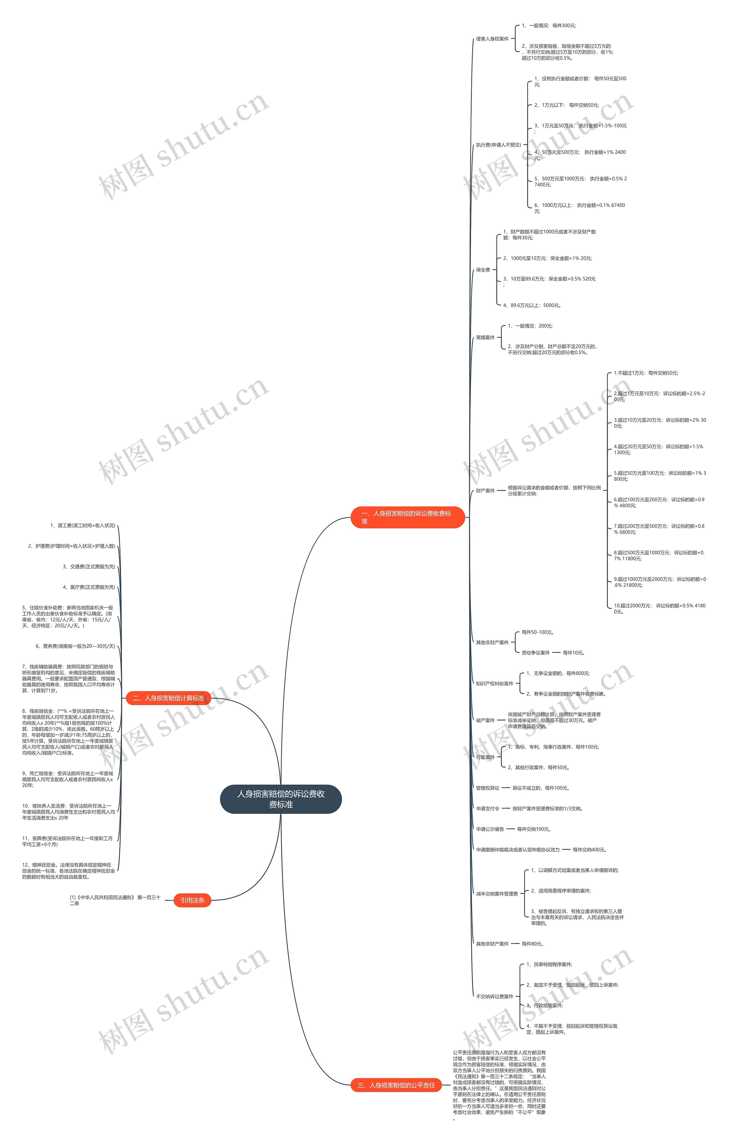 人身损害赔偿的诉讼费收费标准 人身损害赔偿的诉讼费收费标准