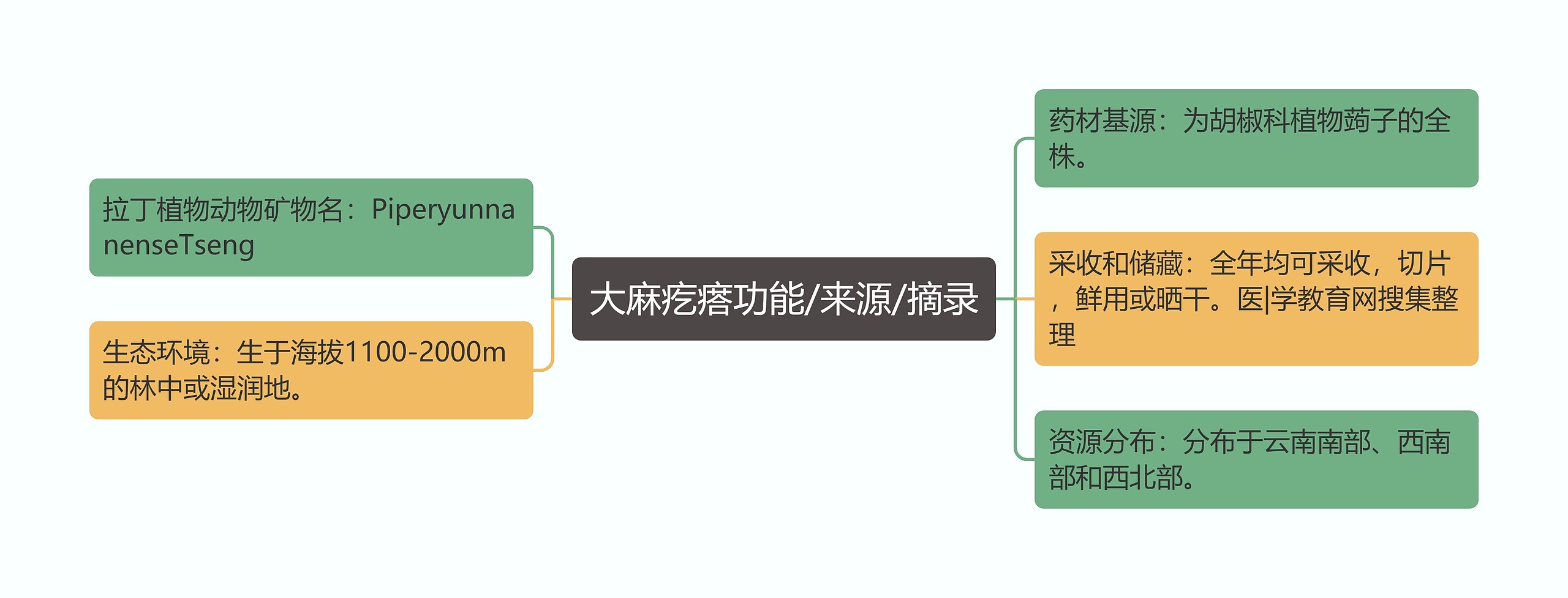 大麻疙瘩功能/来源/摘录