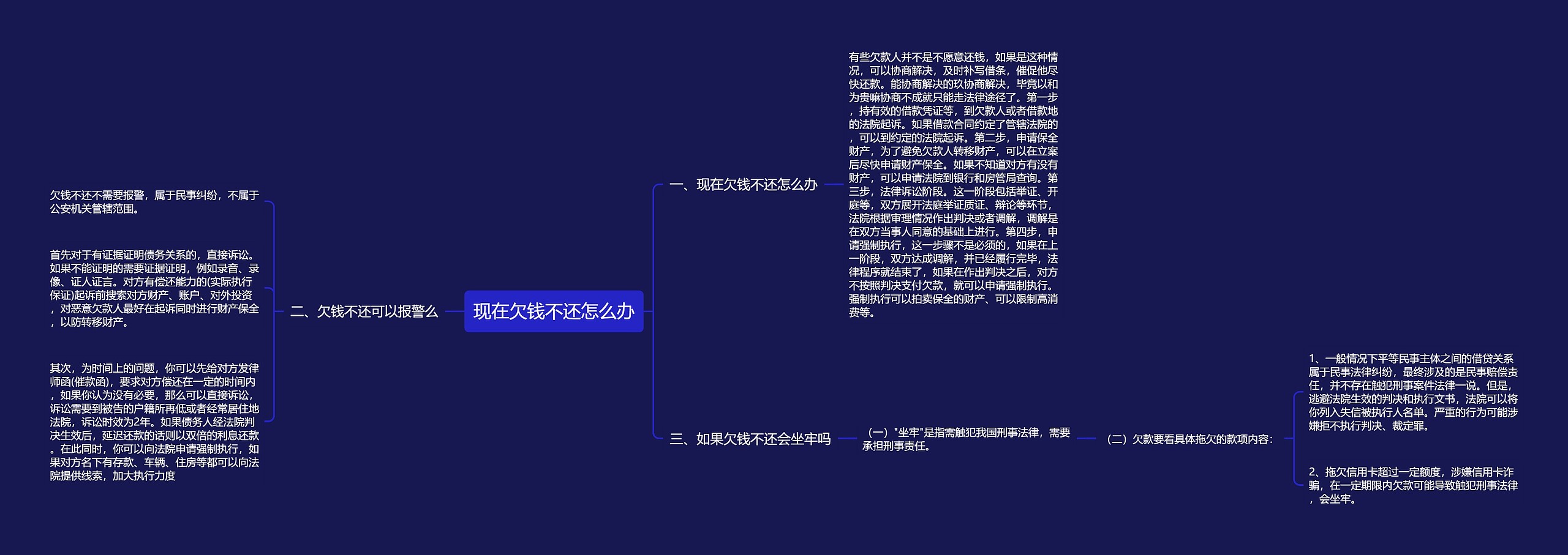 现在欠钱不还怎么办思维导图