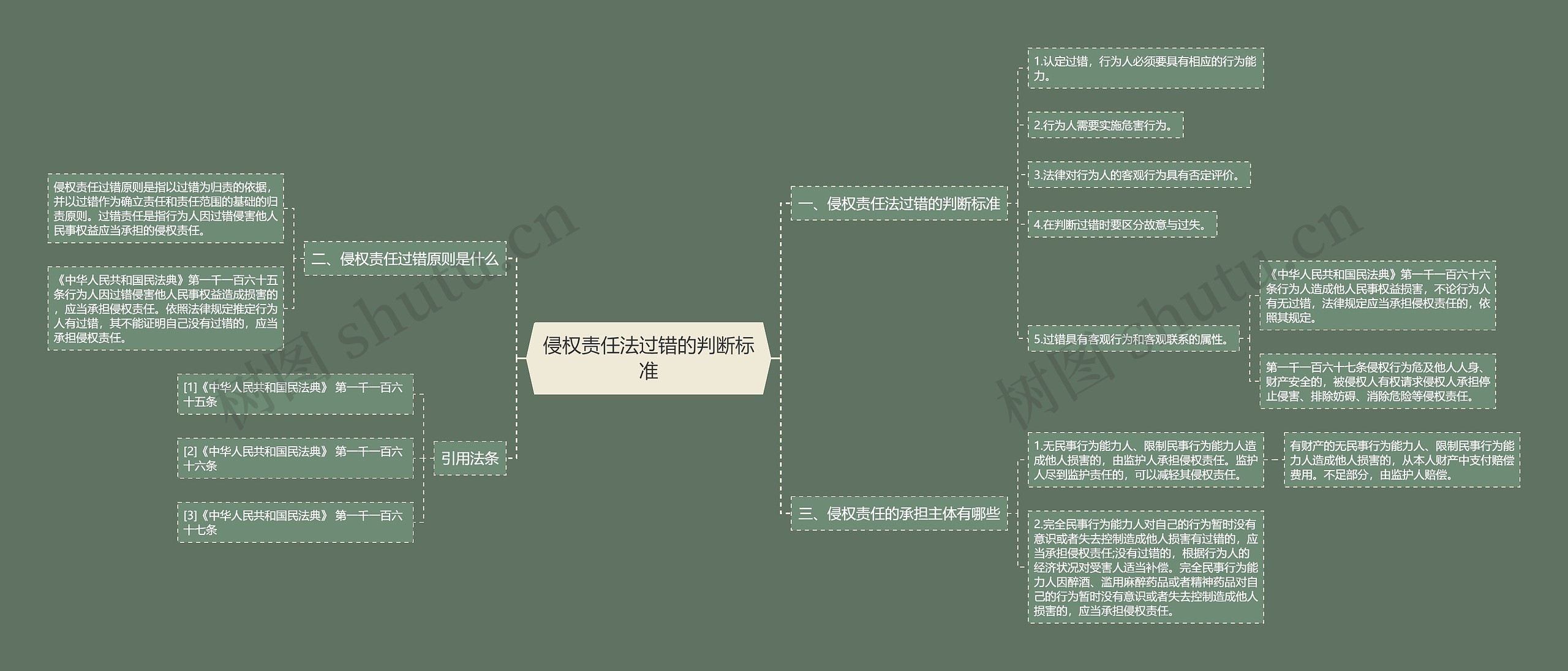 侵权责任法过错的判断标准思维导图