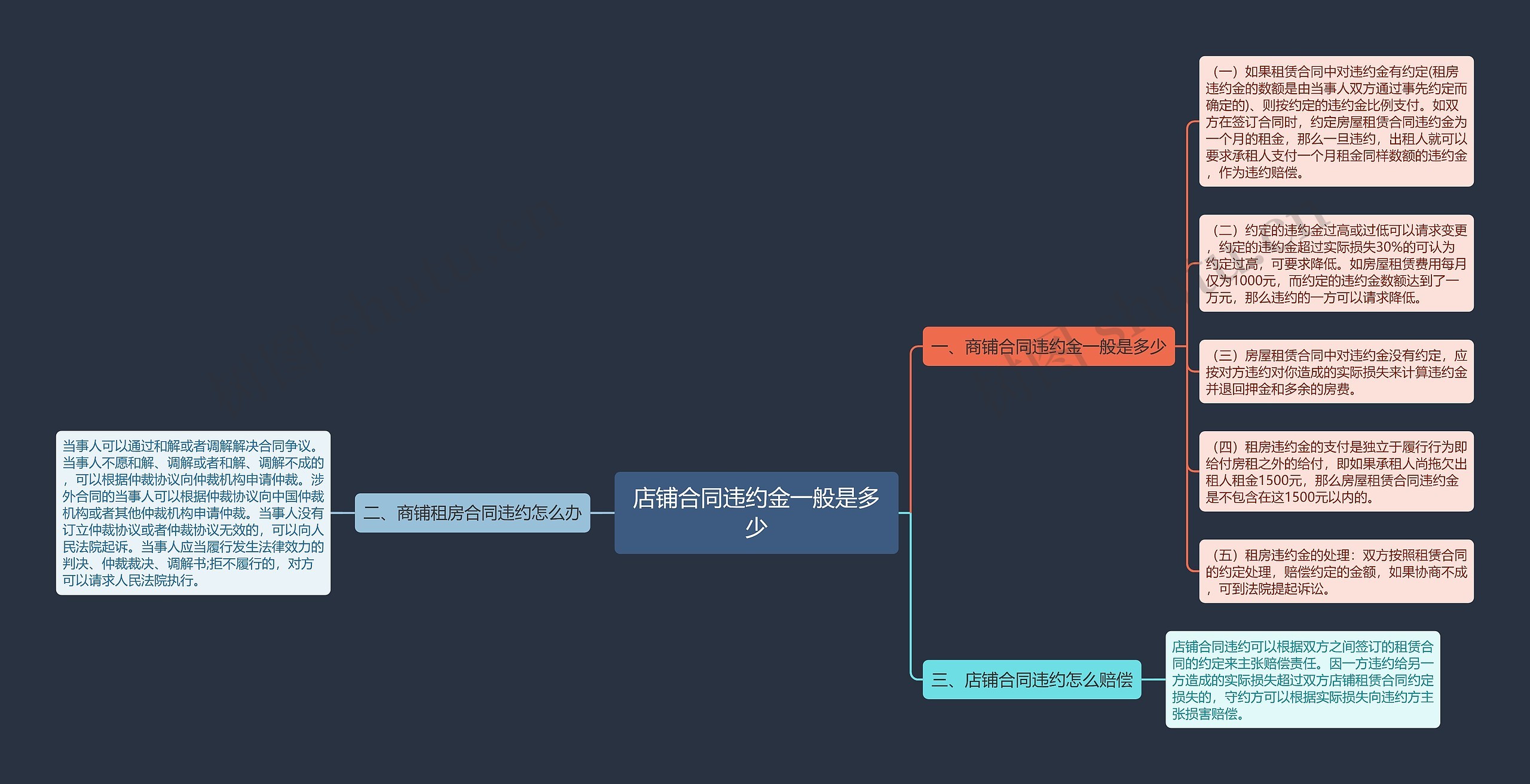 店铺合同违约金一般是多少