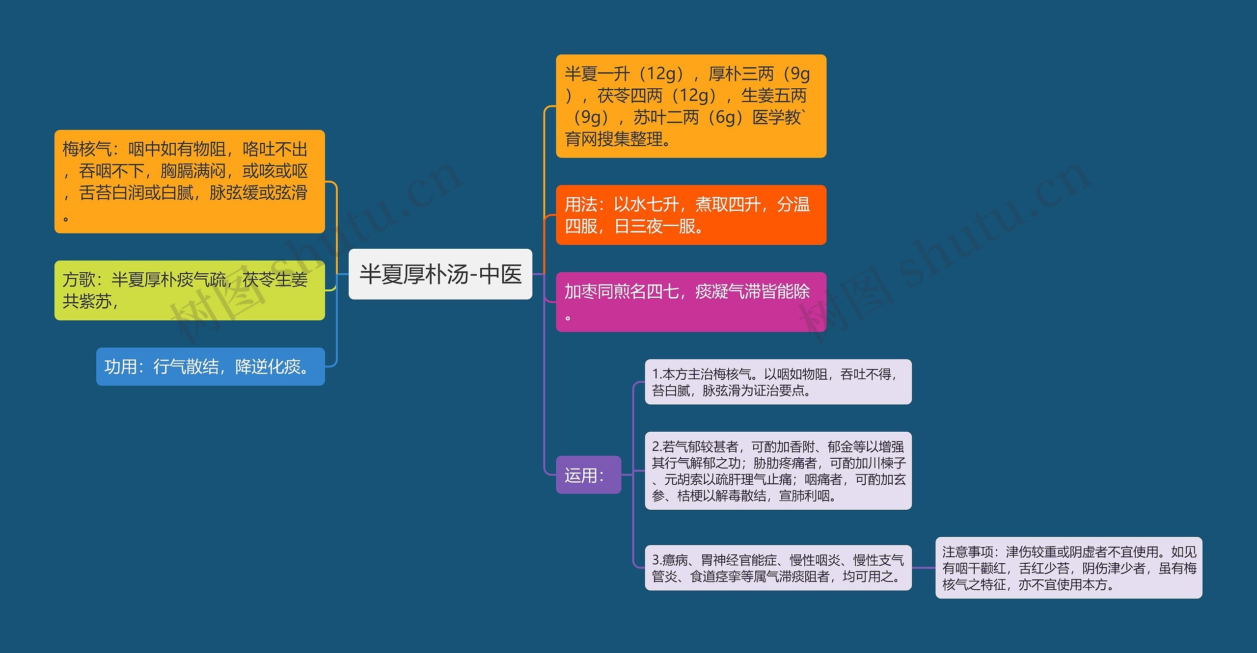 半夏厚朴汤-中医思维导图