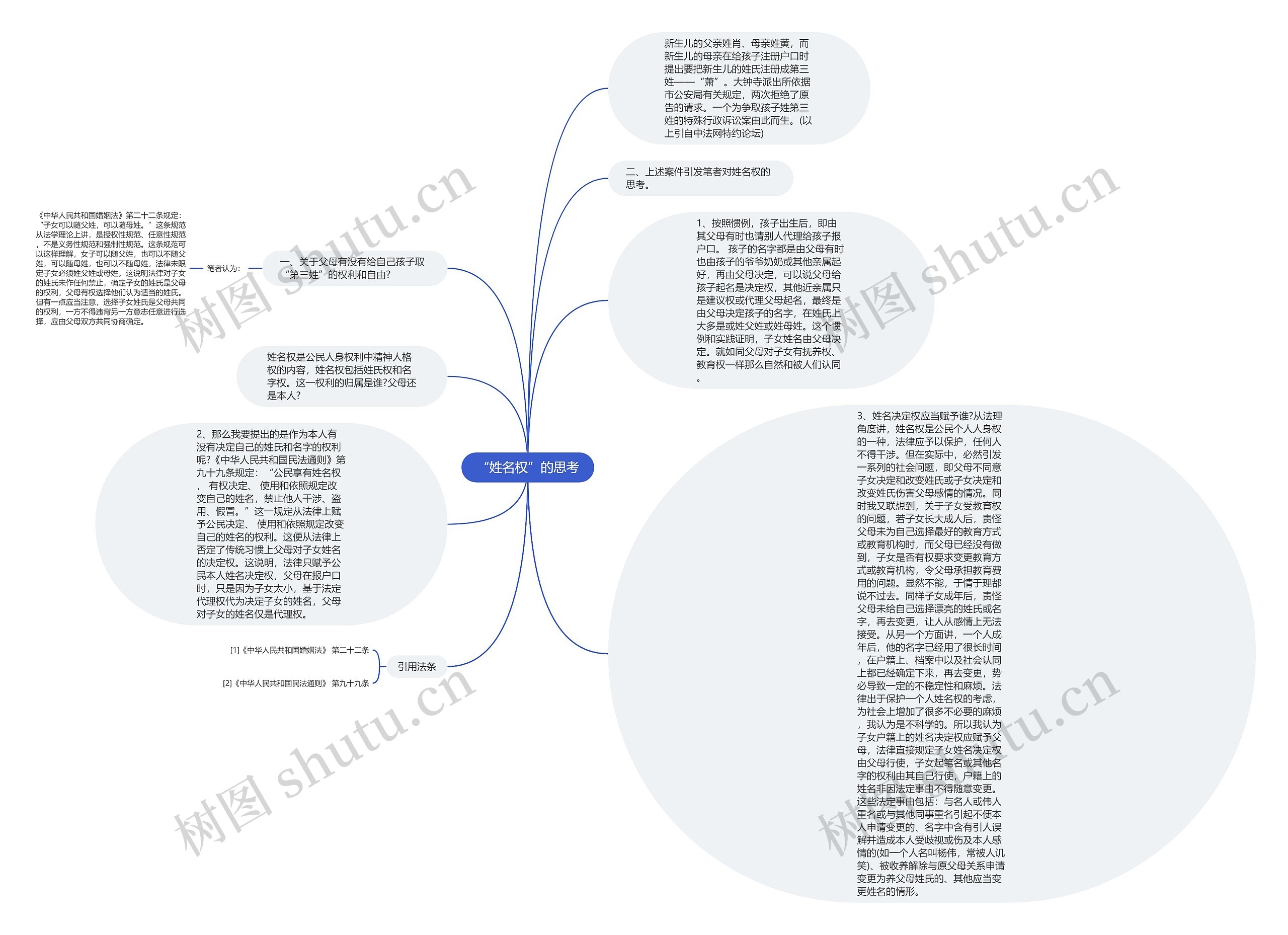 “姓名权”的思考思维导图