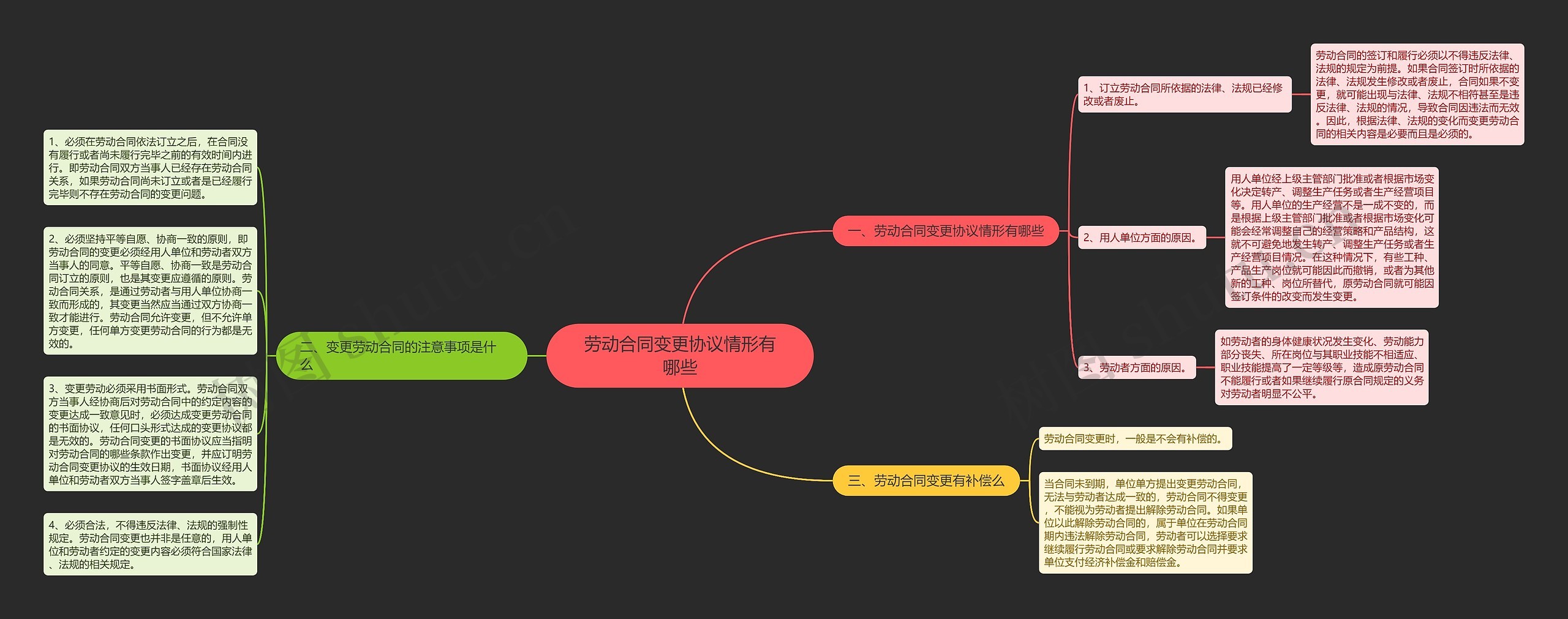 劳动合同变更协议情形有哪些思维导图