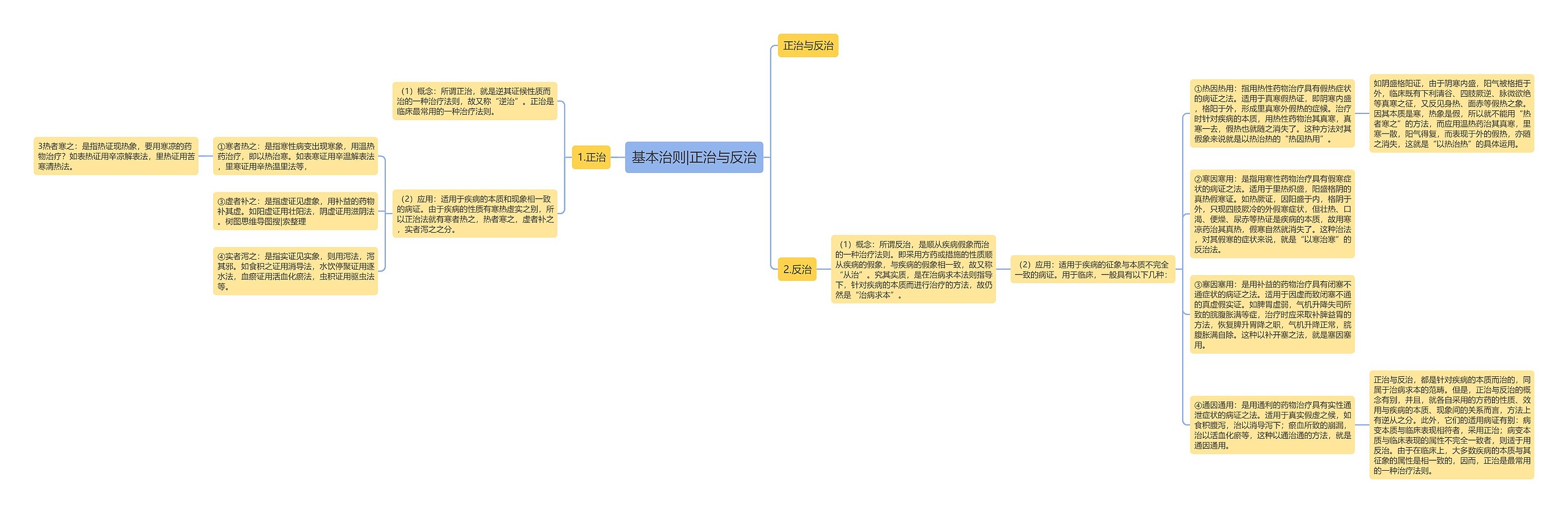 基本治则|正治与反治思维导图