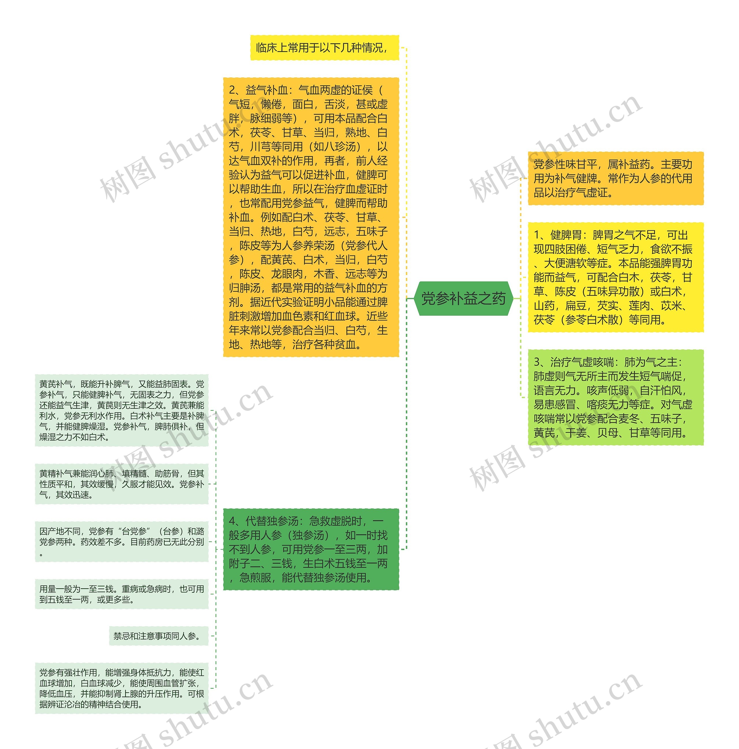 党参补益之药思维导图