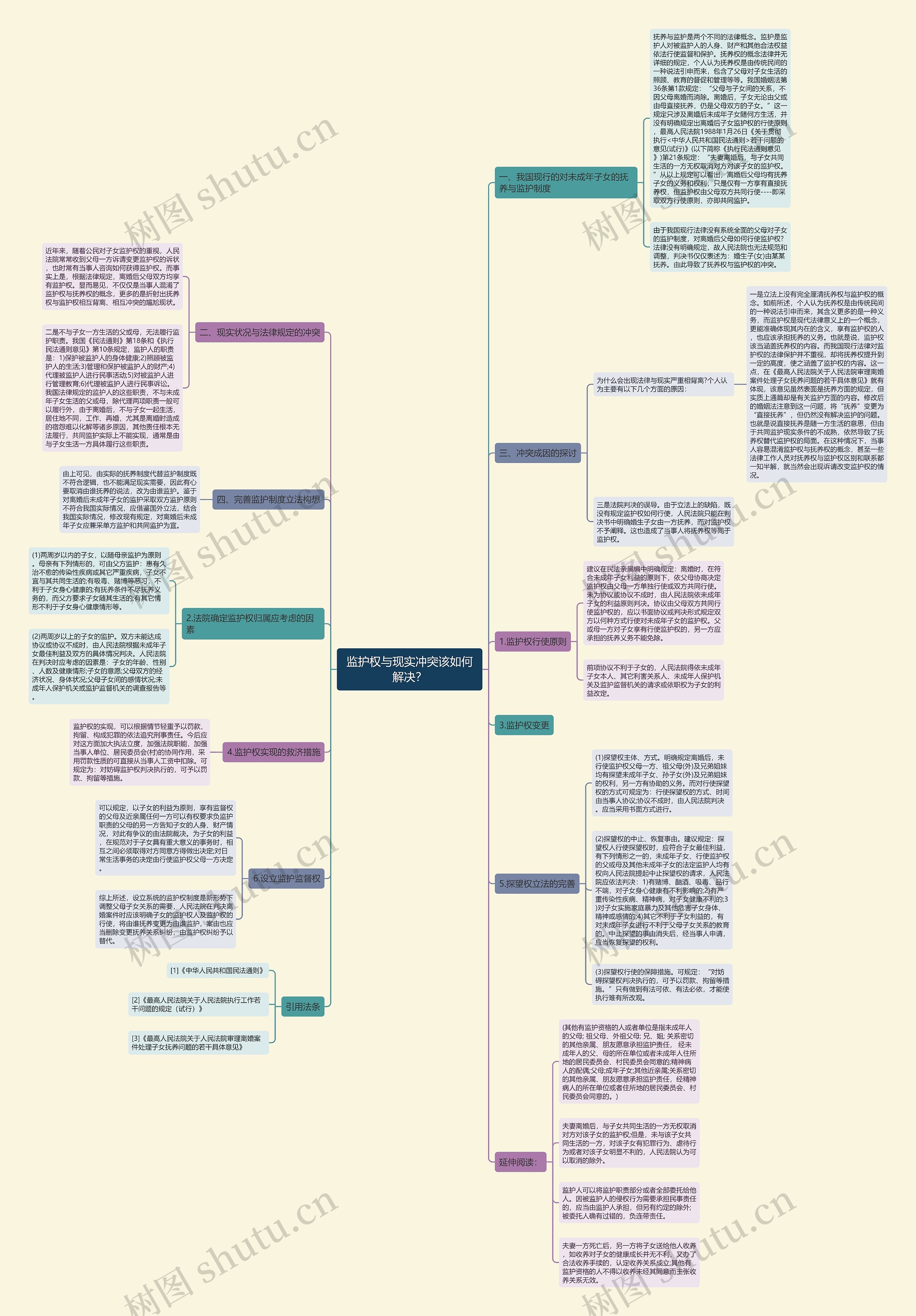 监护权与现实冲突该如何解决？思维导图