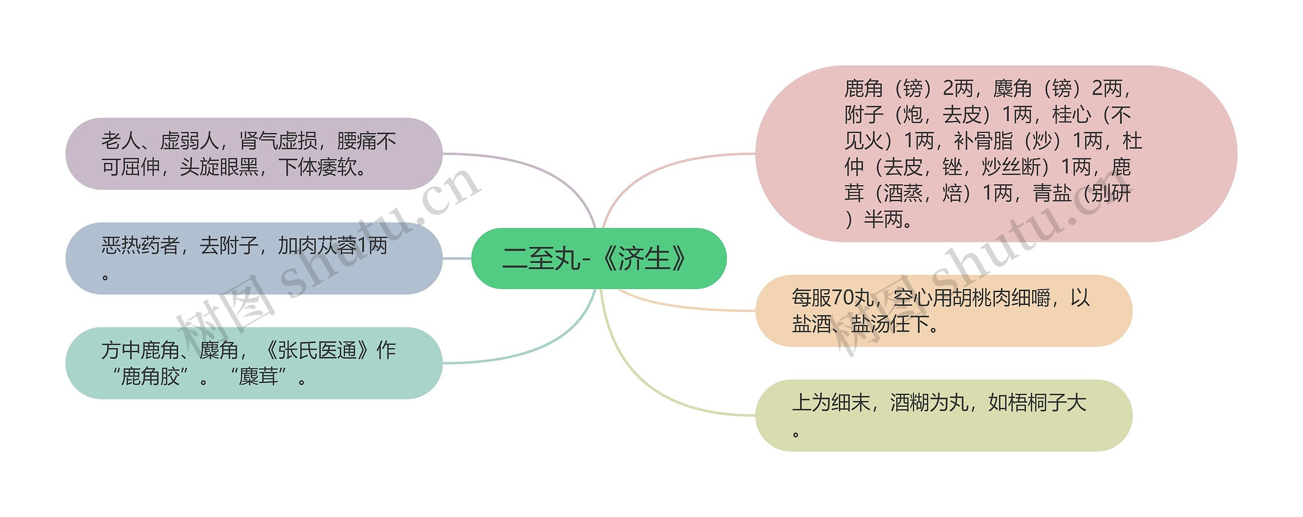 二至丸-《济生》思维导图