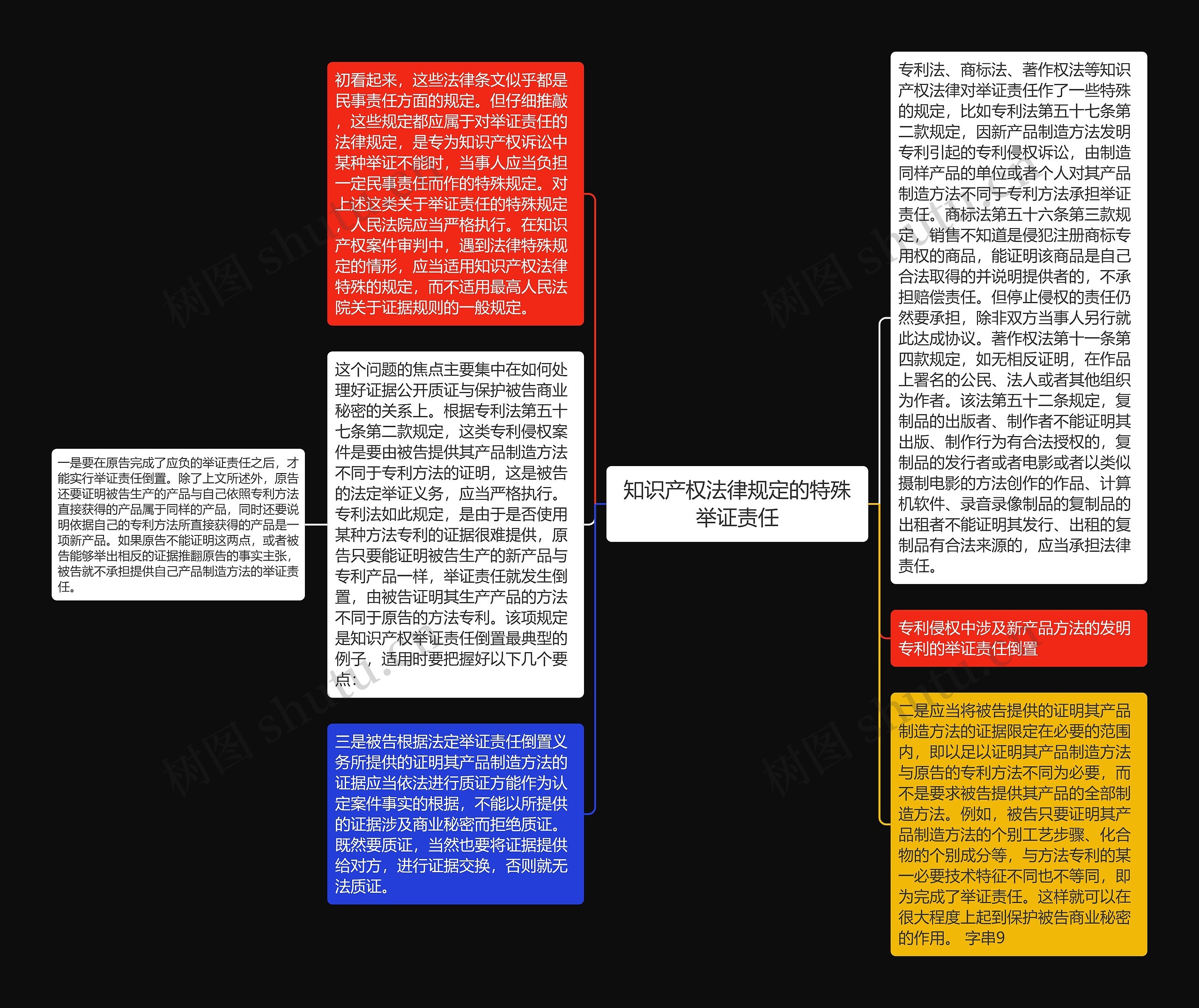 知识产权法律规定的特殊举证责任思维导图