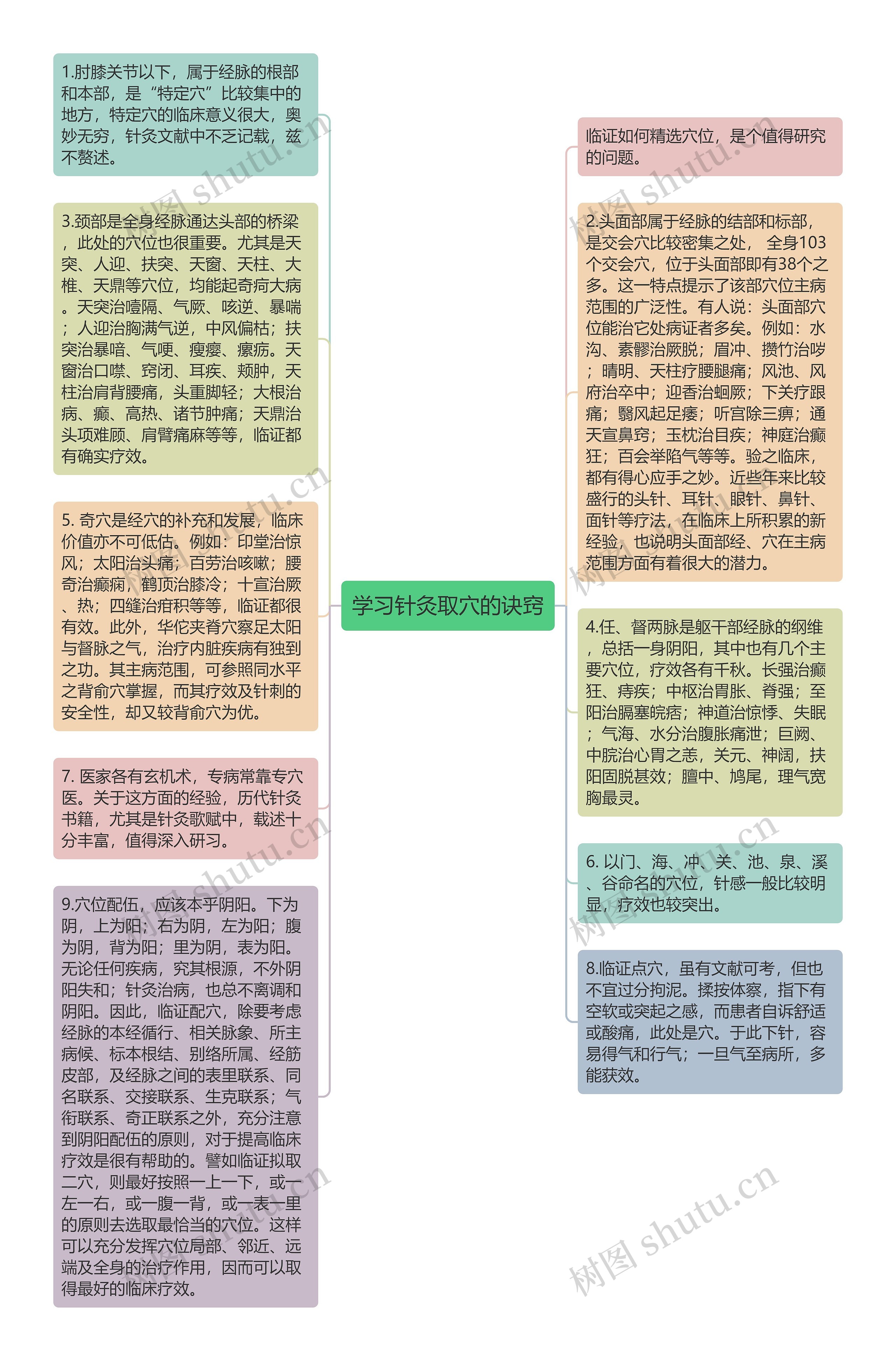 学习针灸取穴的诀窍