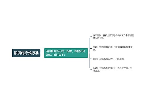 银屑病疗效标准
