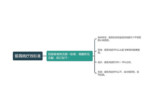 银屑病疗效标准