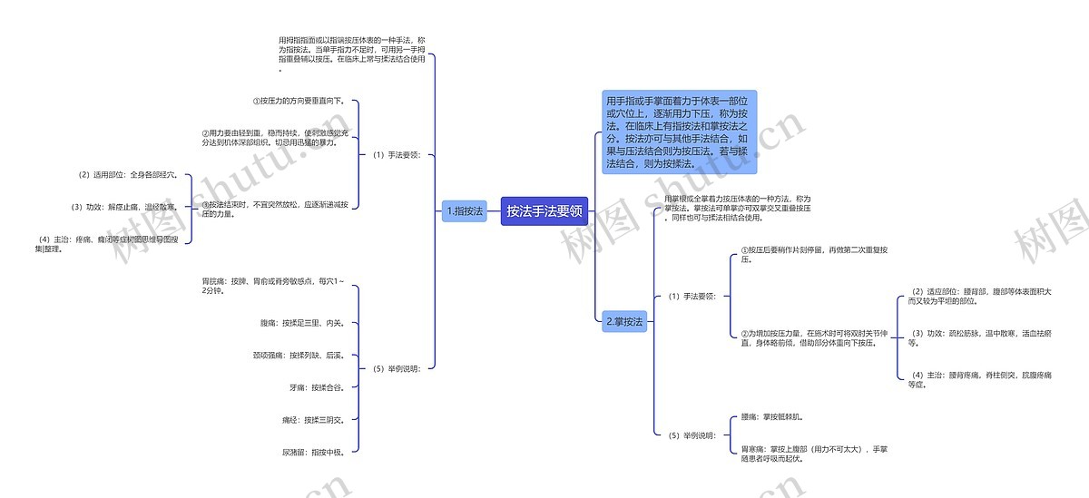 按法手法要领思维导图_编号p6980746-TreeMind树图