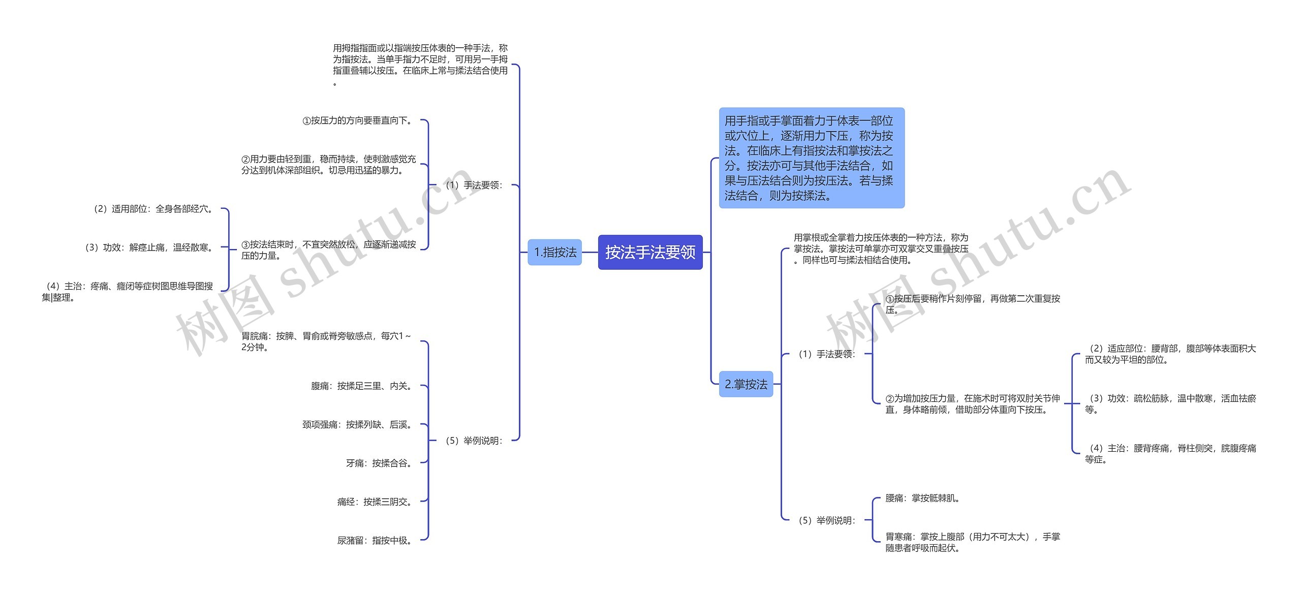 按法手法要领思维导图