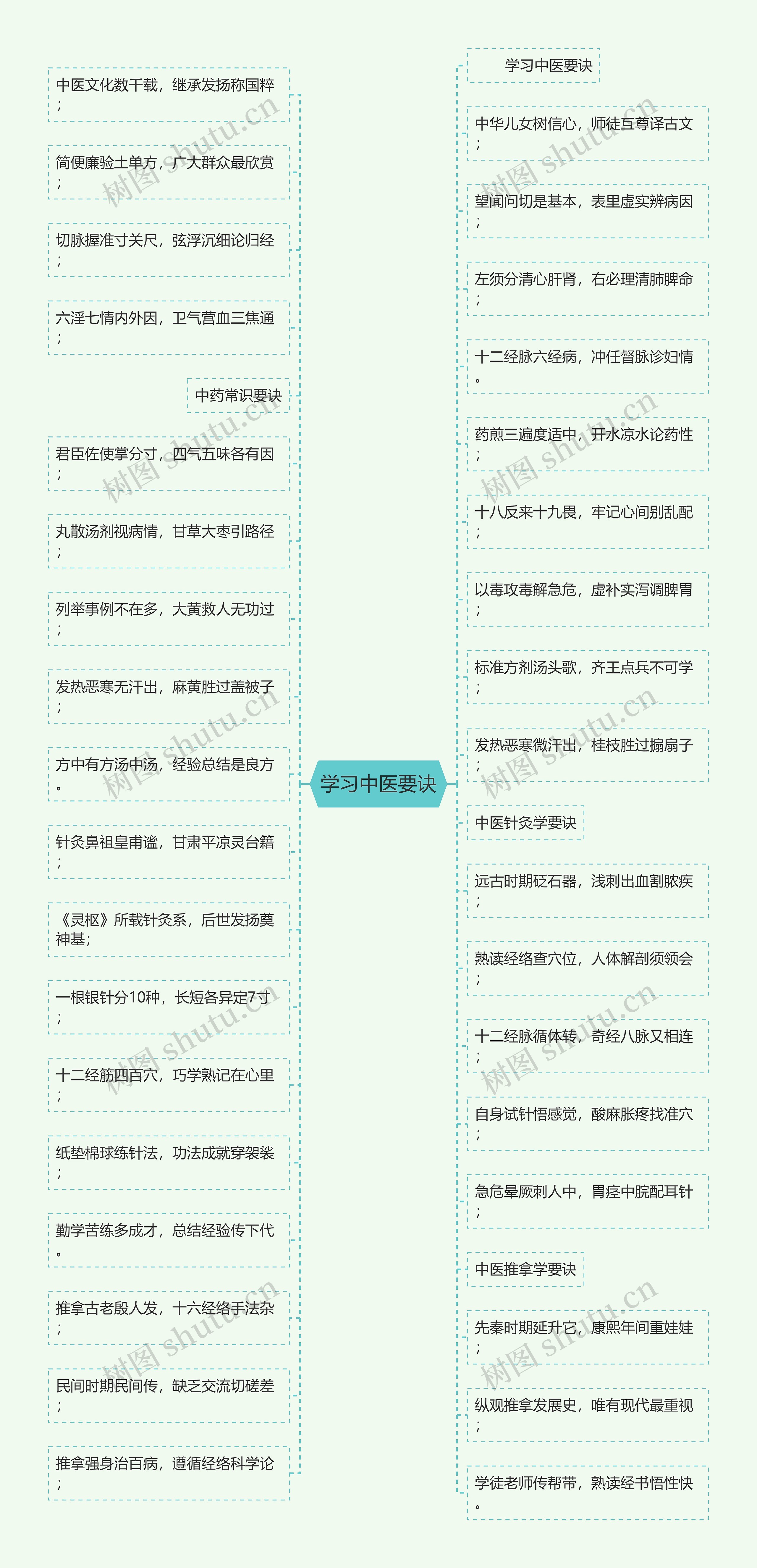 学习中医要诀思维导图