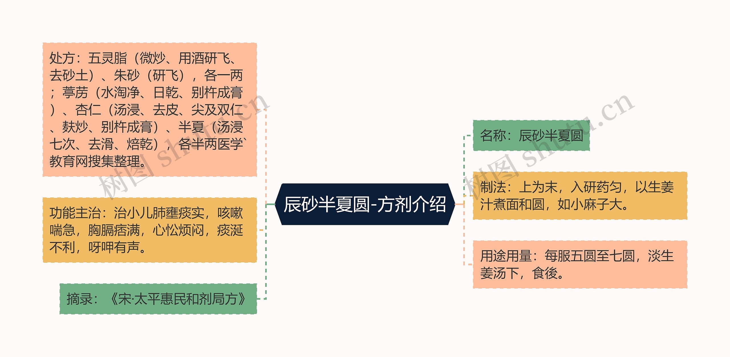 辰砂半夏圆-方剂介绍 辰砂半夏圆-方剂介绍