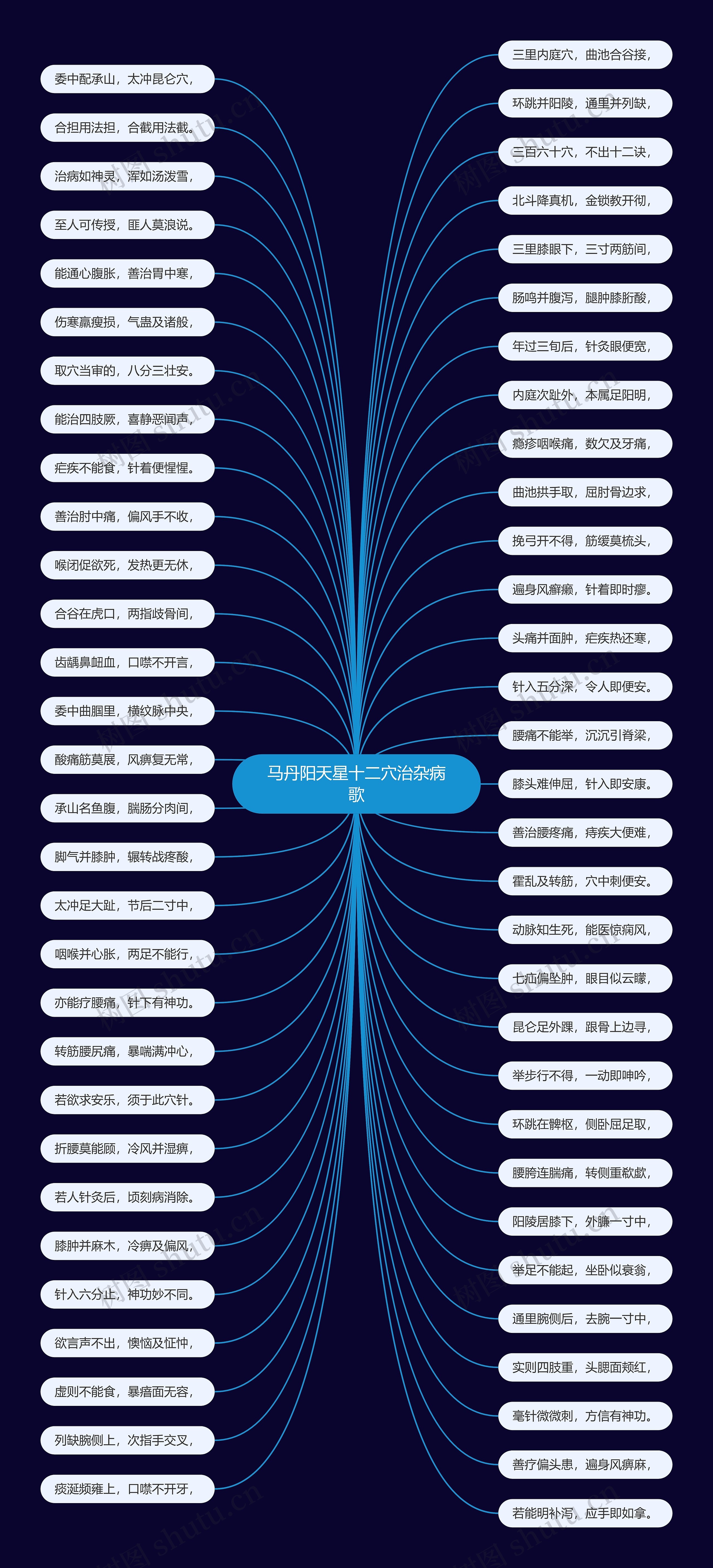 马丹阳天星十二穴治杂病歌思维导图